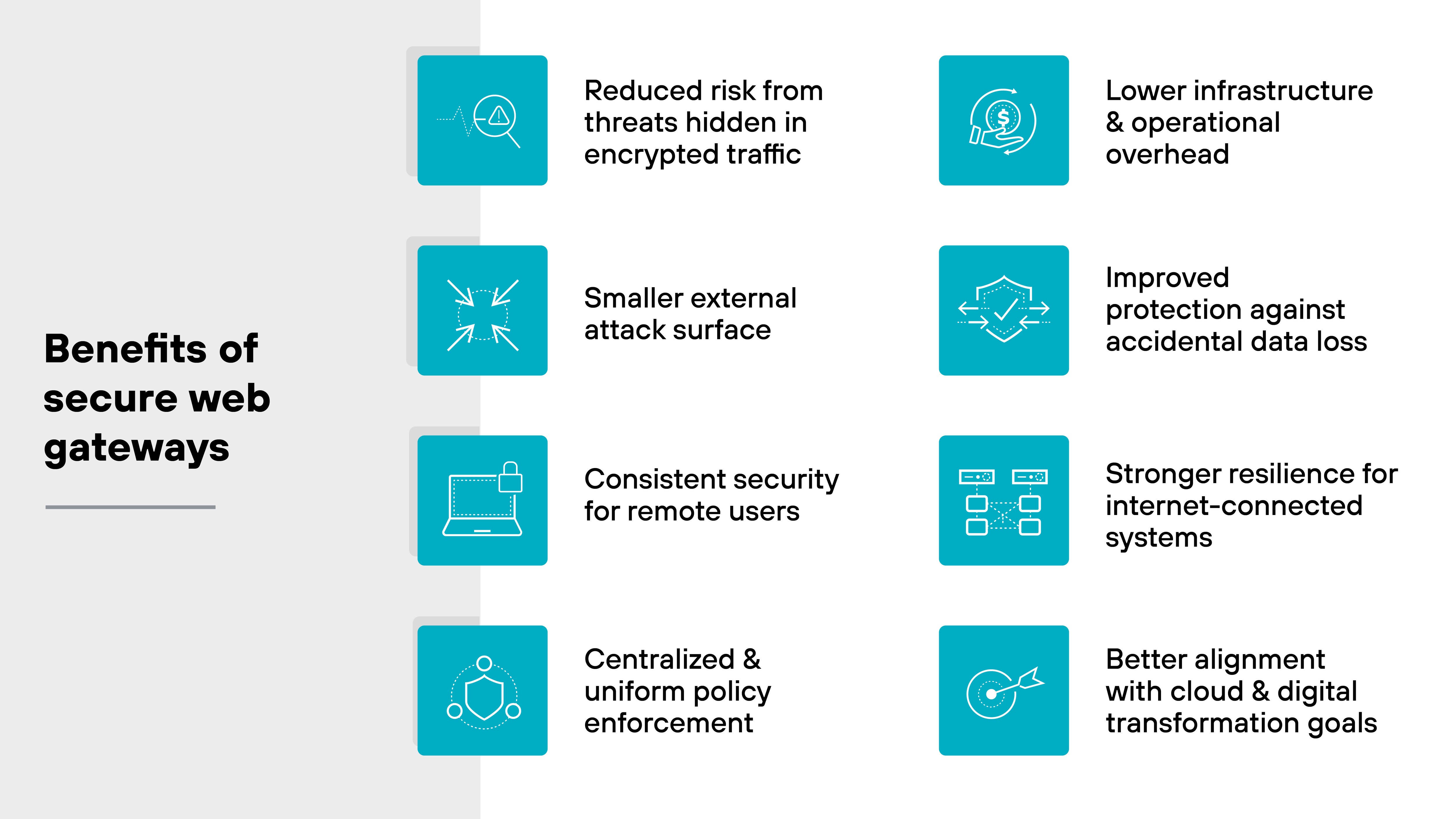 A rectangular infographic titled 'Benefits of secure web gateways' features eight teal square icons arranged in two vertical columns beside descriptive text. The left column shows a magnifying glass with a triangular warning symbol for 'Reduced risk from threats hidden in encrypted traffic,' an icon of an object being compressed inward for 'Smaller external attack surface,' a laptop with a padlock for 'Consistent security for remote users,' and a shield with connected nodes for 'Centralized & uniform policy enforcement.' The right column displays a hand holding a coin for 'Lower infrastructure & operational overhead,' a shield with directional arrows for 'Improved protection against accidental data loss,' a diagram of connected network nodes for 'Stronger resilience for internet-connected systems,' and an arrow hitting a bullseye for 'Better alignment with cloud & digital transformation goals.' The background is light gray on the left and white on the right, with black text and light blue connecting lines. A rectangular infographic titled 'Benefits of secure web gateways' features eight teal square icons arranged in two vertical columns beside descriptive text. The left column shows a magnifying glass with a triangular warning symbol for 'Reduced risk from threats hidden in encrypted traffic,' an icon of an object being compressed inward for 'Smaller external attack surface,' a laptop with a padlock for 'Consistent security for remote users,' and a shield with connected nodes for 'Centralized & uniform policy enforcement.' The right column displays a hand holding a coin for 'Lower infrastructure & operational overhead,' a shield with directional arrows for 'Improved protection against accidental data loss,' a diagram of connected network nodes for 'Stronger resilience for internet-connected systems,' and an arrow hitting a bullseye for 'Better alignment with cloud & digital transformation goals.' The background is light gray on the left and white on the right, with black text and light blue connecting lines.