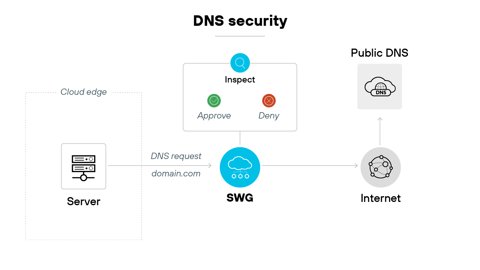 A diagram titled 'DNS security' shows a server icon labeled 'Server' on the left inside a dashed box titled 'Cloud edge.' An arrow labeled 'DNS request domain.com' points from the server to a blue circle labeled 'SWG' with a cloud symbol. Above the SWG, a box labeled 'Inspect' has a magnifying glass icon and branches into two decisions: a green checkmark labeled 'Approve' and a red X labeled 'Deny.' To the right, an arrow points from the SWG to a grey circle labeled 'Internet' with a network icon. Above the Internet icon, another arrow leads to an icon of a cloud with 'DNS' inside, labeled 'Public DNS.' A diagram titled 'DNS security' shows a server icon labeled 'Server' on the left inside a dashed box titled 'Cloud edge.' An arrow labeled 'DNS request domain.com' points from the server to a blue circle labeled 'SWG' with a cloud symbol. Above the SWG, a box labeled 'Inspect' has a magnifying glass icon and branches into two decisions: a green checkmark labeled 'Approve' and a red X labeled 'Deny.' To the right, an arrow points from the SWG to a grey circle labeled 'Internet' with a network icon. Above the Internet icon, another arrow leads to an icon of a cloud with 'DNS' inside, labeled 'Public DNS.'