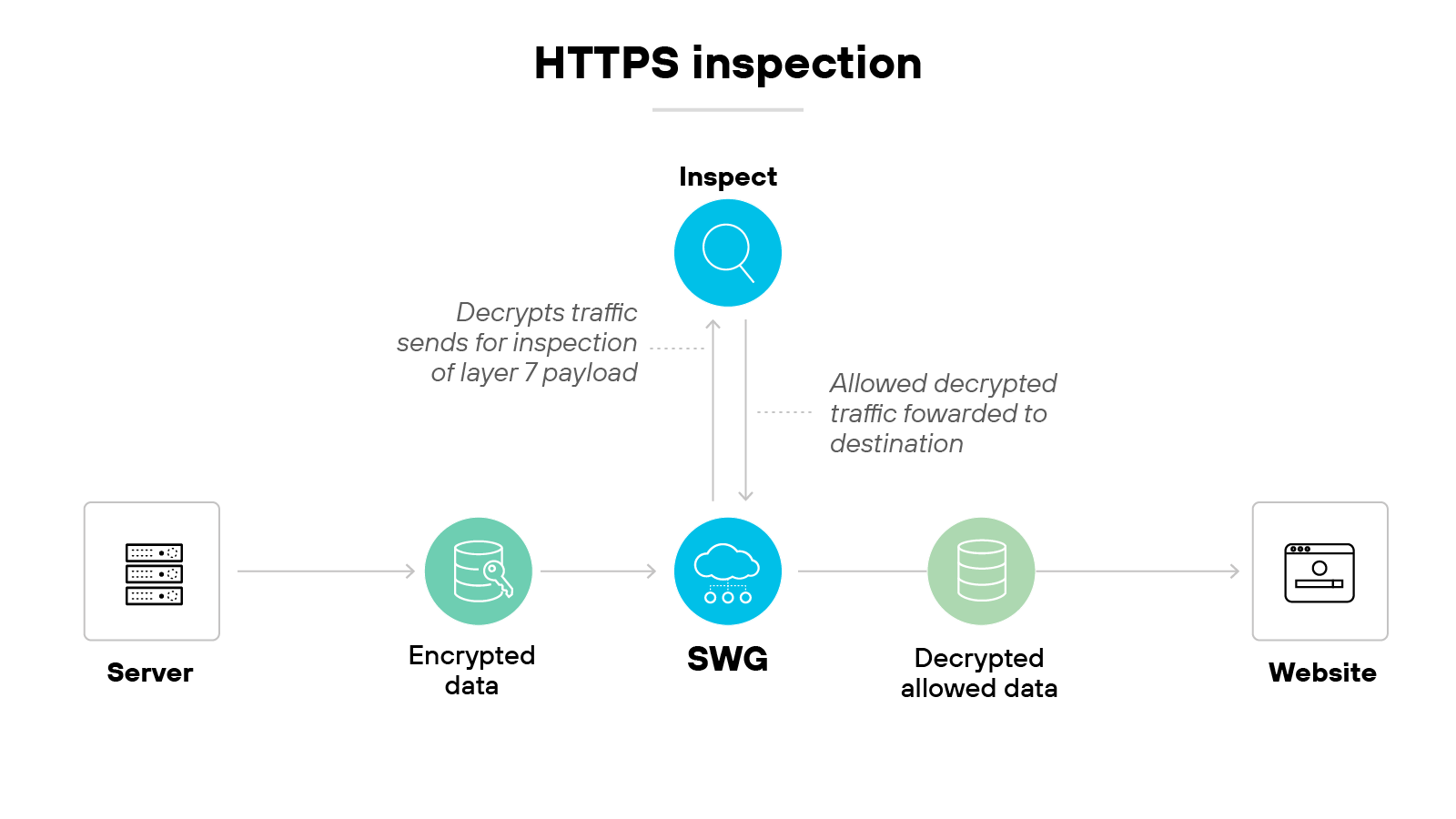 A diagram titled 'HTTPS inspection' shows a server icon labeled 'Server' on the left, connected by an arrow to an icon of a database labeled 'Encrypted data.' An arrow leads from the encrypted data to a blue circle labeled 'SWG' with a cloud icon. Above the SWG, an arrow points up to a magnifying glass icon labeled 'Inspect,' with text reading 'Decrypts traffic sends for inspection of layer 7 payload.' From the Inspect icon, another arrow points back down to the SWG, with text reading 'Allowed decrypted traffic forwarded to destination.' An arrow from the SWG points to another database icon labeled 'Decrypted allowed data,' which then points to an icon of a browser window labeled 'Website' on the right. A diagram titled 'HTTPS inspection' shows a server icon labeled 'Server' on the left, connected by an arrow to an icon of a database labeled 'Encrypted data.' An arrow leads from the encrypted data to a blue circle labeled 'SWG' with a cloud icon. Above the SWG, an arrow points up to a magnifying glass icon labeled 'Inspect,' with text reading 'Decrypts traffic sends for inspection of layer 7 payload.' From the Inspect icon, another arrow points back down to the SWG, with text reading 'Allowed decrypted traffic forwarded to destination.' An arrow from the SWG points to another database icon labeled 'Decrypted allowed data,' which then points to an icon of a browser window labeled 'Website' on the right.