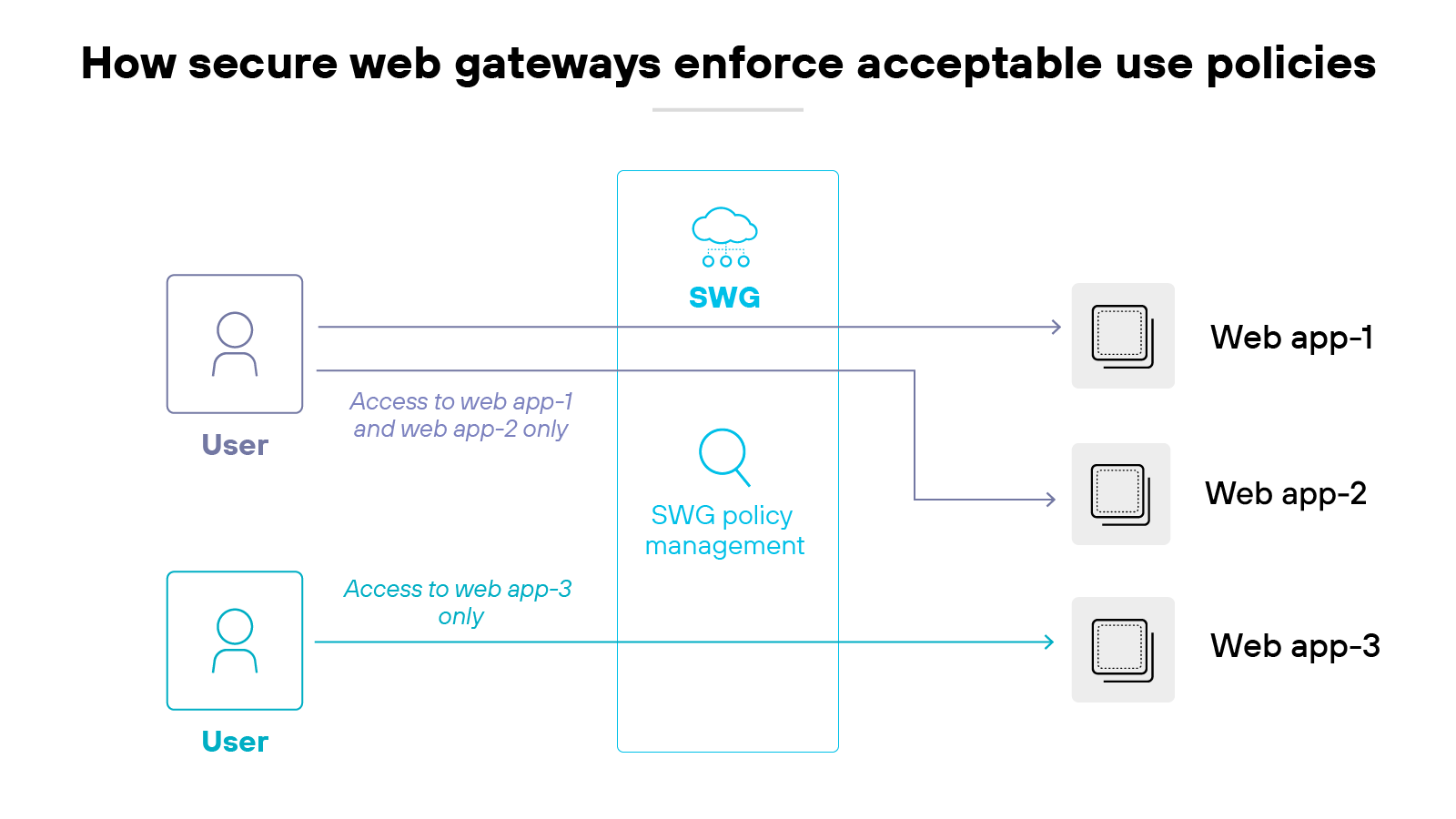 Architecture diagram titled 'How secure web gateways enforce acceptable use policies' shows two user icons on the left, each labeled 'User.' The top user has two arrows pointing through a central 'SWG' cloud icon labeled 'SWG policy management' toward 'Web app-1' and 'Web app-2' on the right, with a note stating 'Access to web app-1 and web app-2 only.' The bottom user has one arrow passing through the same SWG icon toward 'Web app-3' with a note stating 'Access to web app-3 only.' Each web app is represented by a stacked square icon on the far right. Architecture diagram titled 'How secure web gateways enforce acceptable use policies' shows two user icons on the left, each labeled 'User.' The top user has two arrows pointing through a central 'SWG' cloud icon labeled 'SWG policy management' toward 'Web app-1' and 'Web app-2' on the right, with a note stating 'Access to web app-1 and web app-2 only.' The bottom user has one arrow passing through the same SWG icon toward 'Web app-3' with a note stating 'Access to web app-3 only.' Each web app is represented by a stacked square icon on the far right.