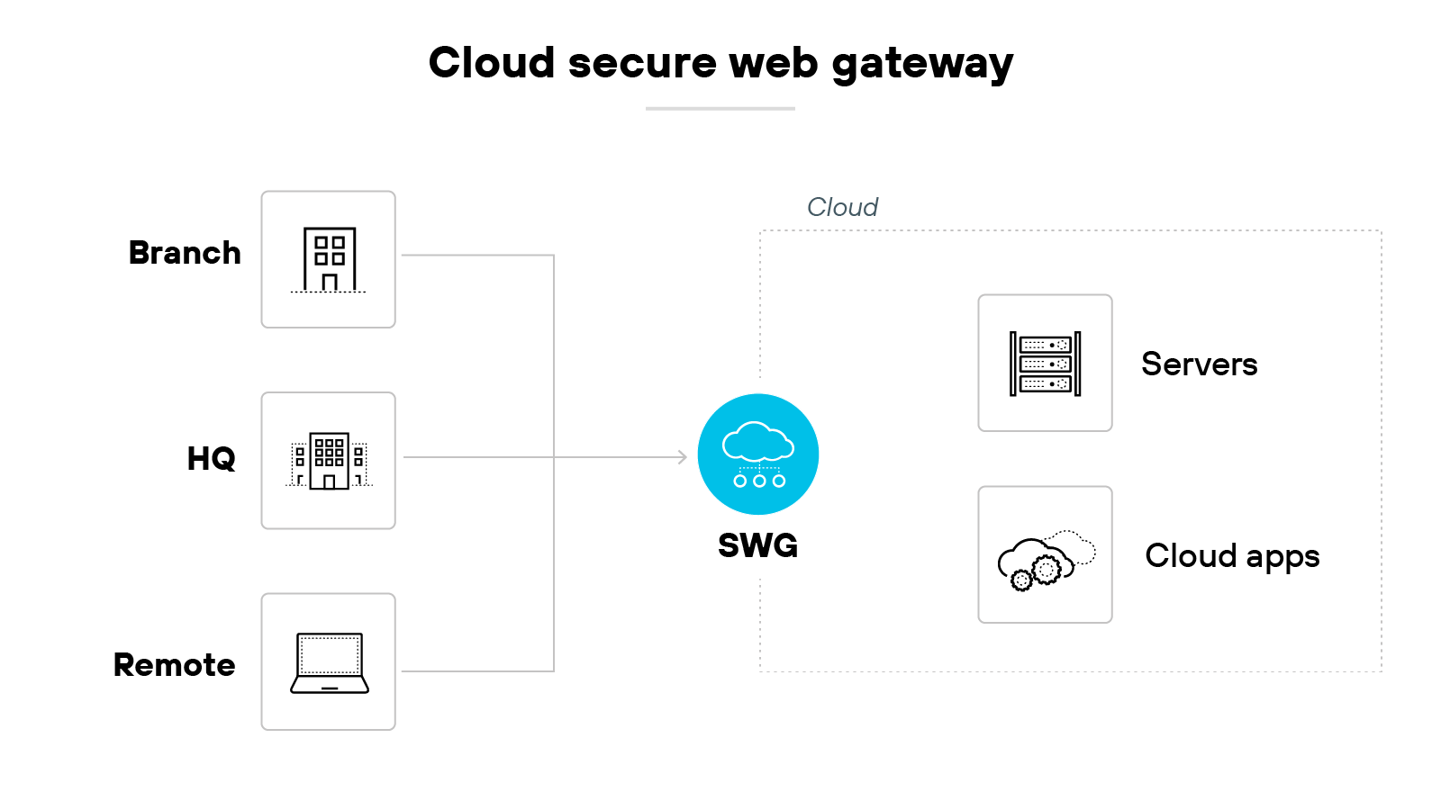 Architecture diagram titled 'Cloud secure web gateway' shows three sources on the left labeled 'Branch' with a building icon, 'HQ' with a larger building icon, and 'Remote' with a laptop icon, all connecting with arrows to a central blue circle labeled 'SWG' featuring a cloud icon. On the right, within a dashed box labeled 'Cloud', two components are shown: 'Servers' represented by a server rack icon and 'Cloud apps' represented by a cloud with gear icons. Arrows indicate traffic flowing from Branch, HQ, and Remote to SWG, and then from SWG to Servers and Cloud apps. Architecture diagram titled 'Cloud secure web gateway' shows three sources on the left labeled 'Branch' with a building icon, 'HQ' with a larger building icon, and 'Remote' with a laptop icon, all connecting with arrows to a central blue circle labeled 'SWG' featuring a cloud icon. On the right, within a dashed box labeled 'Cloud', two components are shown: 'Servers' represented by a server rack icon and 'Cloud apps' represented by a cloud with gear icons. Arrows indicate traffic flowing from Branch, HQ, and Remote to SWG, and then from SWG to Servers and Cloud apps.