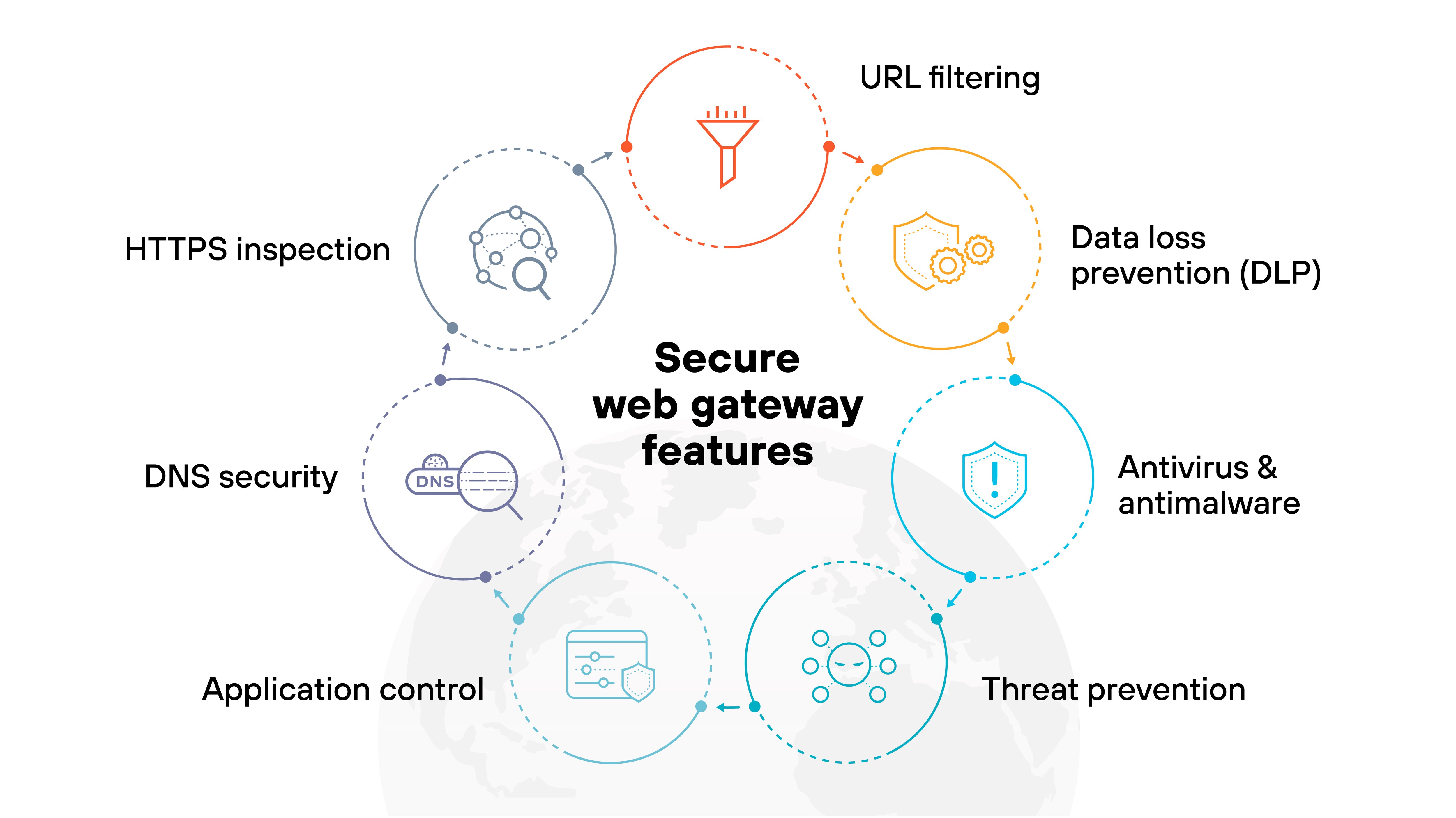 A circular infographic titled 'Secure web gateway features' displays seven labeled icons evenly spaced around a central black title. At the top, an orange circle shows a funnel icon labeled 'URL filtering.' To its right, a yellow circle features a shield with gears labeled 'Data loss prevention (DLP).' Continuing clockwise, a blue circle displays a shield with an exclamation mark labeled 'Antivirus & antimalware.' Next, a cyan circle contains a molecule-like structure labeled 'Threat prevention.' Below it, a light blue circle shows a console interface with a shield labeled 'Application control.' To the left, a navy circle displays a magnifying glass over 'DNS' labeled 'DNS security.' Above that, a gray circle depicts a network with a magnifying glass labeled 'HTTPS inspection.' Thin dotted arrows connect each circle in sequence, forming a closed loop around the title. A faint world map watermark appears in the background. A circular infographic titled 'Secure web gateway features' displays seven labeled icons evenly spaced around a central black title. At the top, an orange circle shows a funnel icon labeled 'URL filtering.' To its right, a yellow circle features a shield with gears labeled 'Data loss prevention (DLP).' Continuing clockwise, a blue circle displays a shield with an exclamation mark labeled 'Antivirus & antimalware.' Next, a cyan circle contains a molecule-like structure labeled 'Threat prevention.' Below it, a light blue circle shows a console interface with a shield labeled 'Application control.' To the left, a navy circle displays a magnifying glass over 'DNS' labeled 'DNS security.' Above that, a gray circle depicts a network with a magnifying glass labeled 'HTTPS inspection.' Thin dotted arrows connect each circle in sequence, forming a closed loop around the title. A faint world map watermark appears in the background.