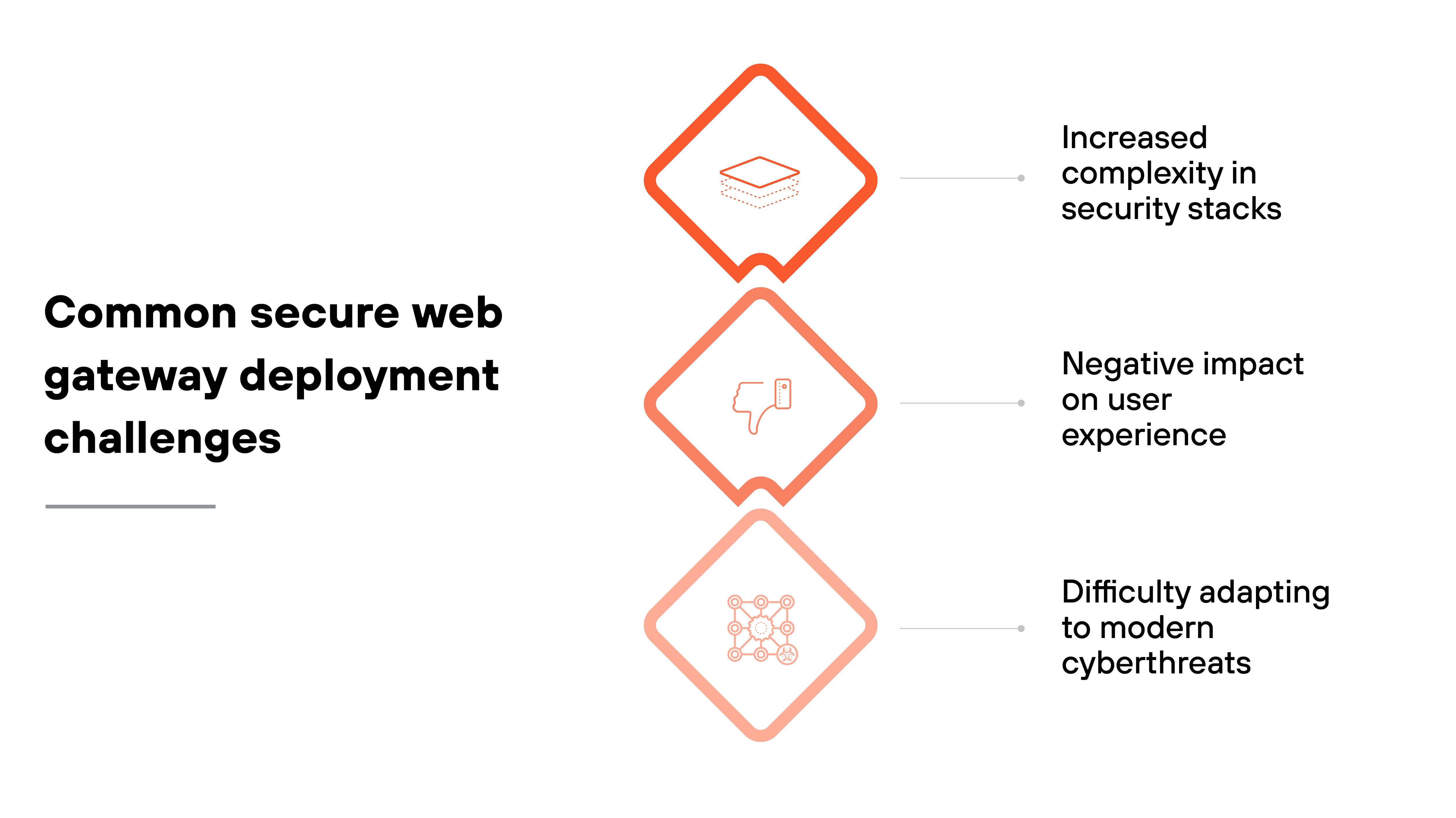 A diagram titled 'Common secure web gateway deployment challenges' displays three vertically stacked diamond-shaped icons on the right, each connected to descriptive text. The top diamond contains a layered square icon and is labeled 'Increased complexity in security stacks.' The middle diamond shows a thumbs-down icon with a computer monitor and is labeled 'Negative impact on user experience.' The bottom diamond features a network node icon with interconnected circles and is labeled 'Difficulty adapting to modern cyberthreats.' On the left side of the image, the title is written in bold black text. A diagram titled 'Common secure web gateway deployment challenges' displays three vertically stacked diamond-shaped icons on the right, each connected to descriptive text. The top diamond contains a layered square icon and is labeled 'Increased complexity in security stacks.' The middle diamond shows a thumbs-down icon with a computer monitor and is labeled 'Negative impact on user experience.' The bottom diamond features a network node icon with interconnected circles and is labeled 'Difficulty adapting to modern cyberthreats.' On the left side of the image, the title is written in bold black text.