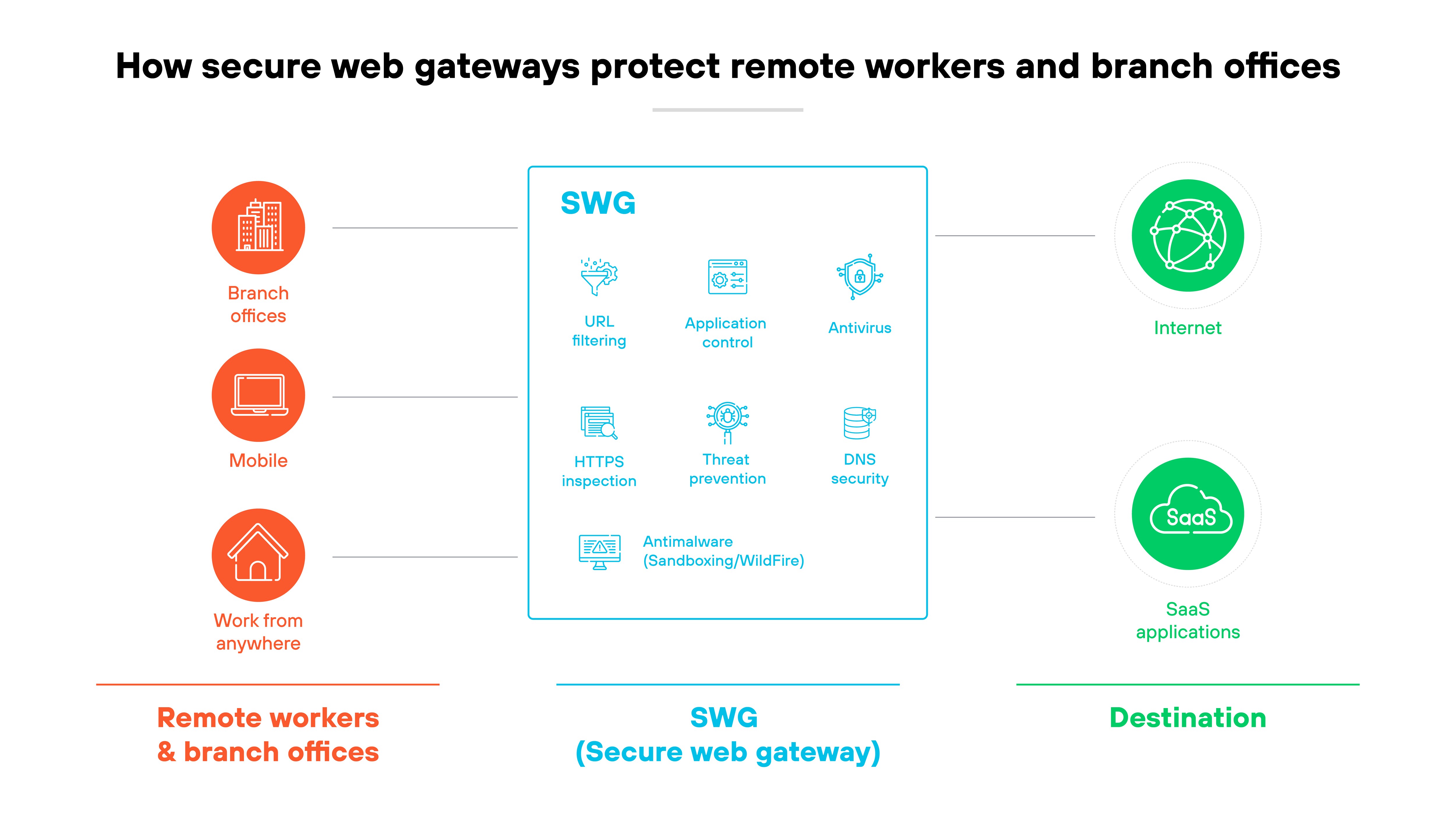 Architecture diagram titled 'How secure web gateways protect remote workers and branch offices' shows three icons on the left labeled 'Branch offices,' 'Mobile,' and 'Work from anywhere,' grouped under the heading 'Remote workers & branch offices.' In the center, a blue box labeled 'SWG (Secure web gateway)' contains six icons with text identifying 'URL filtering,' 'Application control,' 'Antivirus,' 'HTTPS inspection,' 'Threat prevention,' 'DNS security,' and 'Antimalware (Sandboxing/WildFire).' On the right, two green icons labeled 'Internet' and 'SaaS applications' are grouped under the heading 'Destination.' Lines connect the remote workers and branch offices on the left through the SWG in the center to the destinations on the right. Architecture diagram titled 'How secure web gateways protect remote workers and branch offices' shows three icons on the left labeled 'Branch offices,' 'Mobile,' and 'Work from anywhere,' grouped under the heading 'Remote workers & branch offices.' In the center, a blue box labeled 'SWG (Secure web gateway)' contains six icons with text identifying 'URL filtering,' 'Application control,' 'Antivirus,' 'HTTPS inspection,' 'Threat prevention,' 'DNS security,' and 'Antimalware (Sandboxing/WildFire).' On the right, two green icons labeled 'Internet' and 'SaaS applications' are grouped under the heading 'Destination.' Lines connect the remote workers and branch offices on the left through the SWG in the center to the destinations on the right.