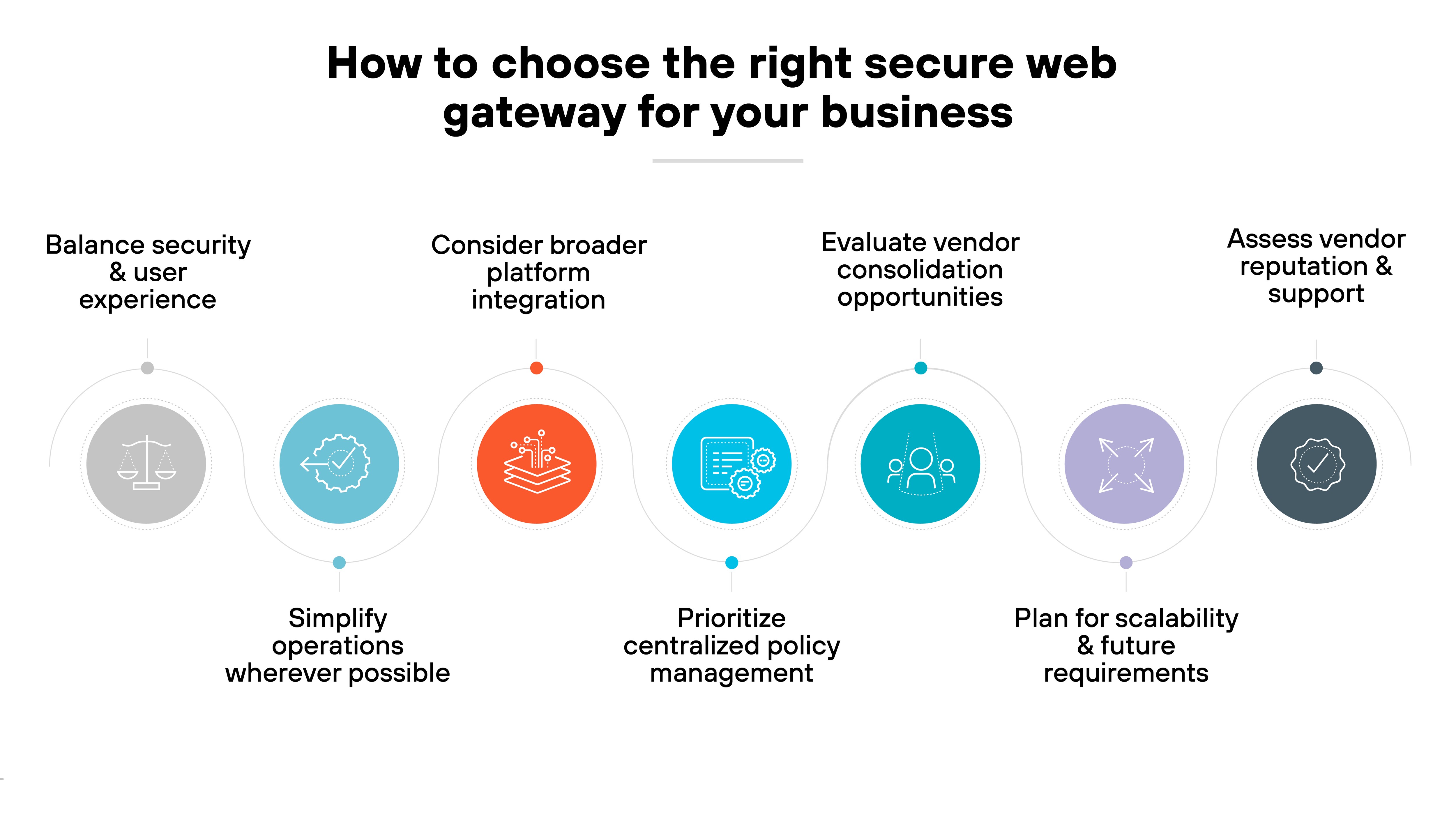 A horizontal infographic titled 'How to choose the right secure web gateway for your business' shows seven circular icons with corresponding labels. From left to right, the first icon displays a scale and is labeled 'Balance security & user experience.' The second icon shows a gear with interconnected lines and is labeled 'Simplify operations wherever possible.' The third icon shows stacked platforms with network nodes and is labeled 'Consider broader platform integration.' The fourth icon features a monitor with gears and is labeled 'Prioritize centralized policy management.' The fifth icon shows a group of people and is labeled 'Evaluate vendor consolidation opportunities.' The sixth icon depicts four arrows pointing outward and is labeled 'Plan for scalability & future requirements.' The seventh and final icon displays a checkmark inside a badge and is labeled 'Assess vendor reputation & support.' A horizontal infographic titled 'How to choose the right secure web gateway for your business' shows seven circular icons with corresponding labels. From left to right, the first icon displays a scale and is labeled 'Balance security & user experience.' The second icon shows a gear with interconnected lines and is labeled 'Simplify operations wherever possible.' The third icon shows stacked platforms with network nodes and is labeled 'Consider broader platform integration.' The fourth icon features a monitor with gears and is labeled 'Prioritize centralized policy management.' The fifth icon shows a group of people and is labeled 'Evaluate vendor consolidation opportunities.' The sixth icon depicts four arrows pointing outward and is labeled 'Plan for scalability & future requirements.' The seventh and final icon displays a checkmark inside a badge and is labeled 'Assess vendor reputation & support.'