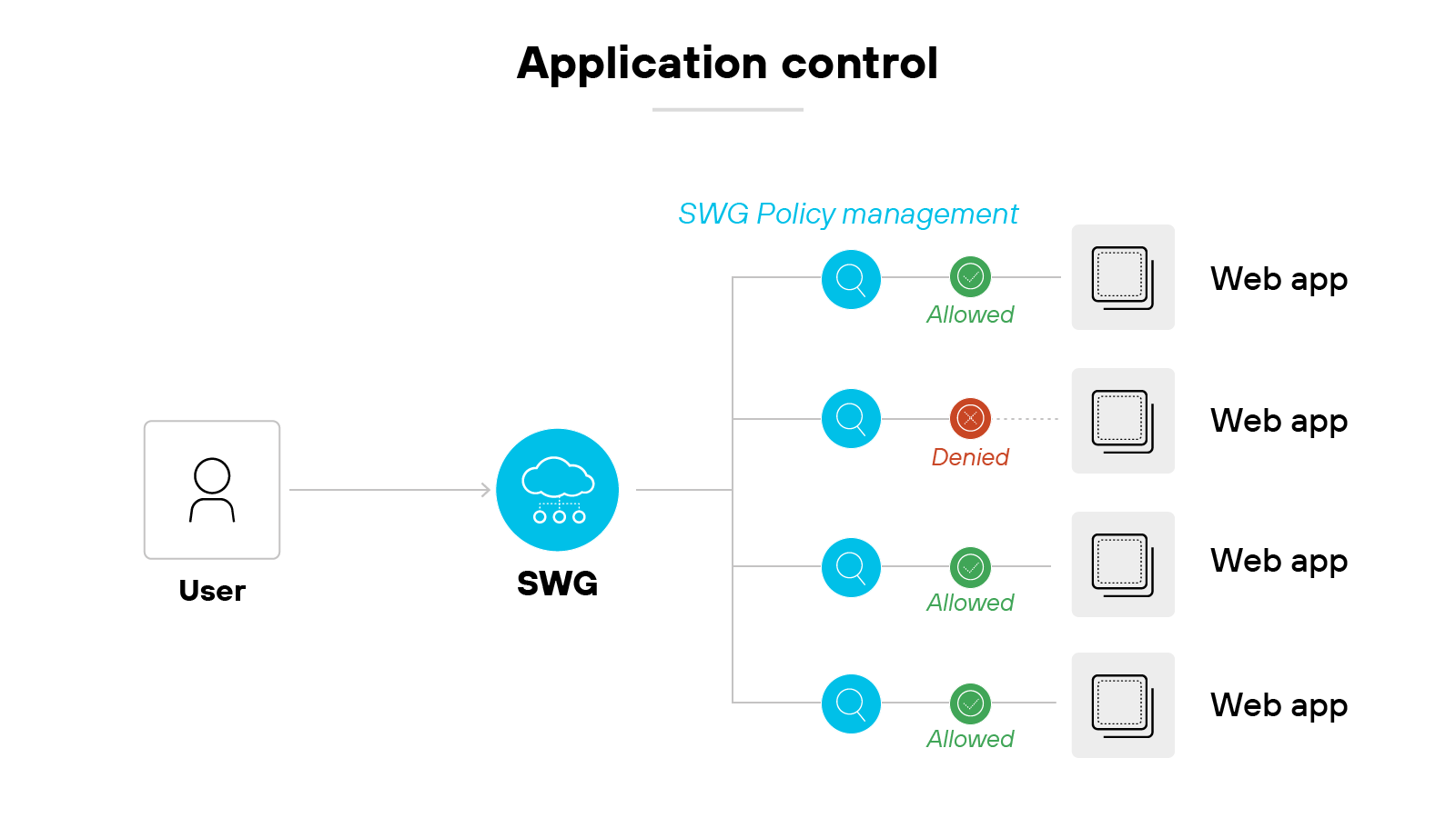 A diagram titled 'Application control' shows a flow from a user icon on the left to a blue circle labeled 'SWG' with a cloud symbol. From the SWG, four lines branch out to circles with magnifying glass icons, representing inspection points under the label 'SWG Policy management.' Each inspection point connects to a decision: three lines lead to green circles with checkmarks labeled 'Allowed,' and one leads to a red circle with an X labeled 'Denied.' These decisions connect to four identical icons representing web applications, each depicted as a stack of squares. All application icons are labeled 'Web app' on the right side. A diagram titled 'Application control' shows a flow from a user icon on the left to a blue circle labeled 'SWG' with a cloud symbol. From the SWG, four lines branch out to circles with magnifying glass icons, representing inspection points under the label 'SWG Policy management.' Each inspection point connects to a decision: three lines lead to green circles with checkmarks labeled 'Allowed,' and one leads to a red circle with an X labeled 'Denied.' These decisions connect to four identical icons representing web applications, each depicted as a stack of squares. All application icons are labeled 'Web app' on the right side.
