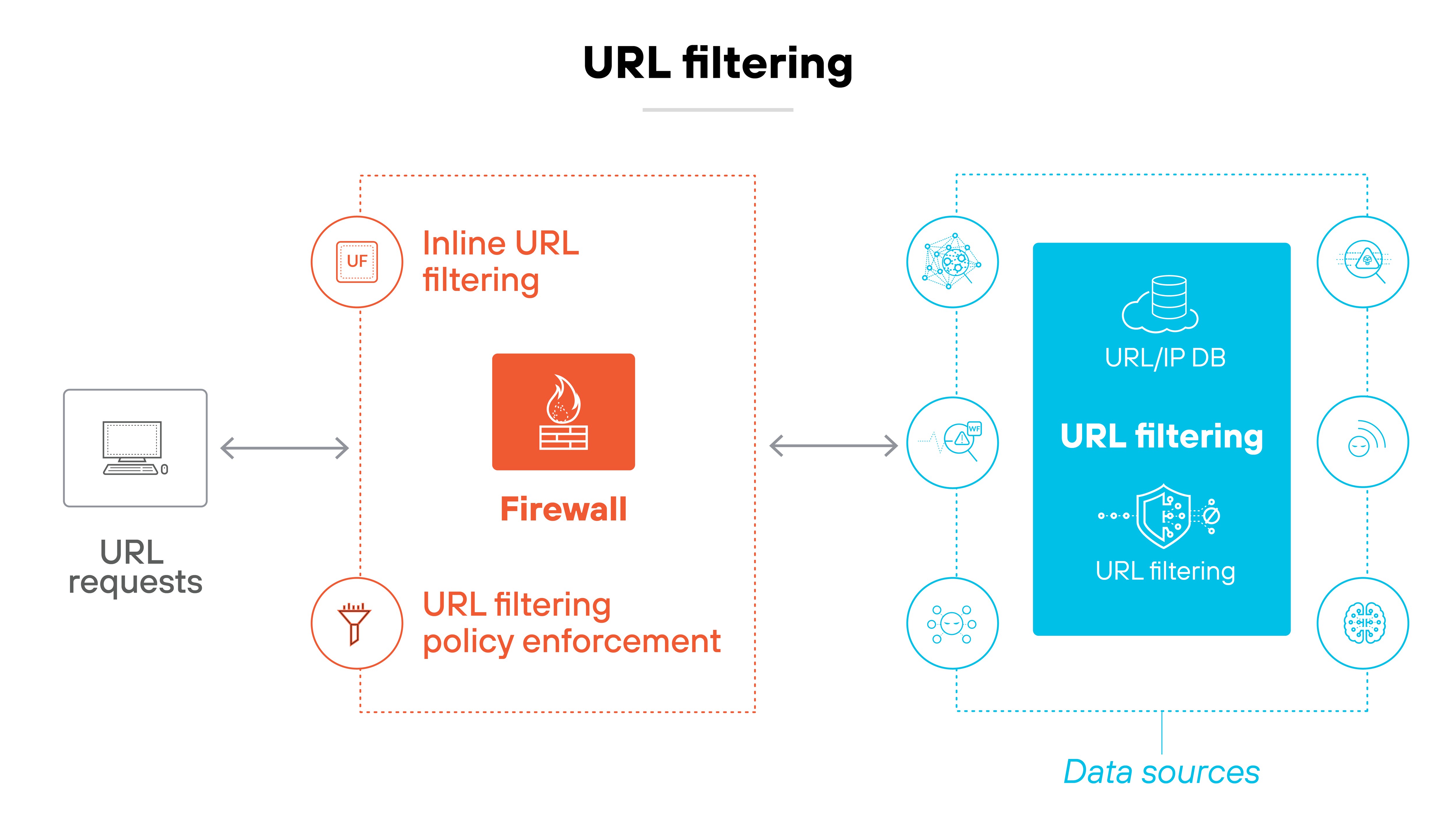 A diagram titled 'URL filtering' shows URL requests flowing from a computer icon on the left through two main sections. The left section, outlined in orange, is labeled 'Inline URL filtering' and 'URL filtering policy enforcement,' featuring a firewall icon in the center. Arrows indicate bidirectional flow between URL requests and the firewall. The right section, outlined in blue, is labeled 'URL filtering' with a large rectangle labeled 'URL/IP DB' at the top and 'URL filtering' below, accompanied by a shield icon. Surrounding this section are six circular icons representing different data sources, connected by dotted blue lines. These icons depict symbols such as network nodes, magnifying glass, warning triangle, wireless signal, molecular structure, and chip. An arrow connects the firewall section to the URL filtering section, indicating data flow between the two. The label 'Data sources' appears beneath the right section. A diagram titled 'URL filtering' shows URL requests flowing from a computer icon on the left through two main sections. The left section, outlined in orange, is labeled 'Inline URL filtering' and 'URL filtering policy enforcement,' featuring a firewall icon in the center. Arrows indicate bidirectional flow between URL requests and the firewall. The right section, outlined in blue, is labeled 'URL filtering' with a large rectangle labeled 'URL/IP DB' at the top and 'URL filtering' below, accompanied by a shield icon. Surrounding this section are six circular icons representing different data sources, connected by dotted blue lines. These icons depict symbols such as network nodes, magnifying glass, warning triangle, wireless signal, molecular structure, and chip. An arrow connects the firewall section to the URL filtering section, indicating data flow between the two. The label 'Data sources' appears beneath the right section.