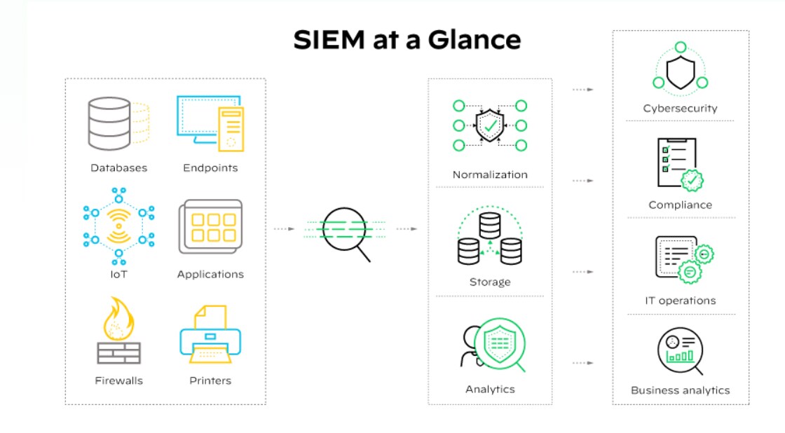 Diagram showing how SIEM software collects, stores, analyzes and reports on log data that is generated by various systems and application in a network. Diagram showing how SIEM software collects, stores, analyzes and reports on log data that is generated by various systems and application in a network.