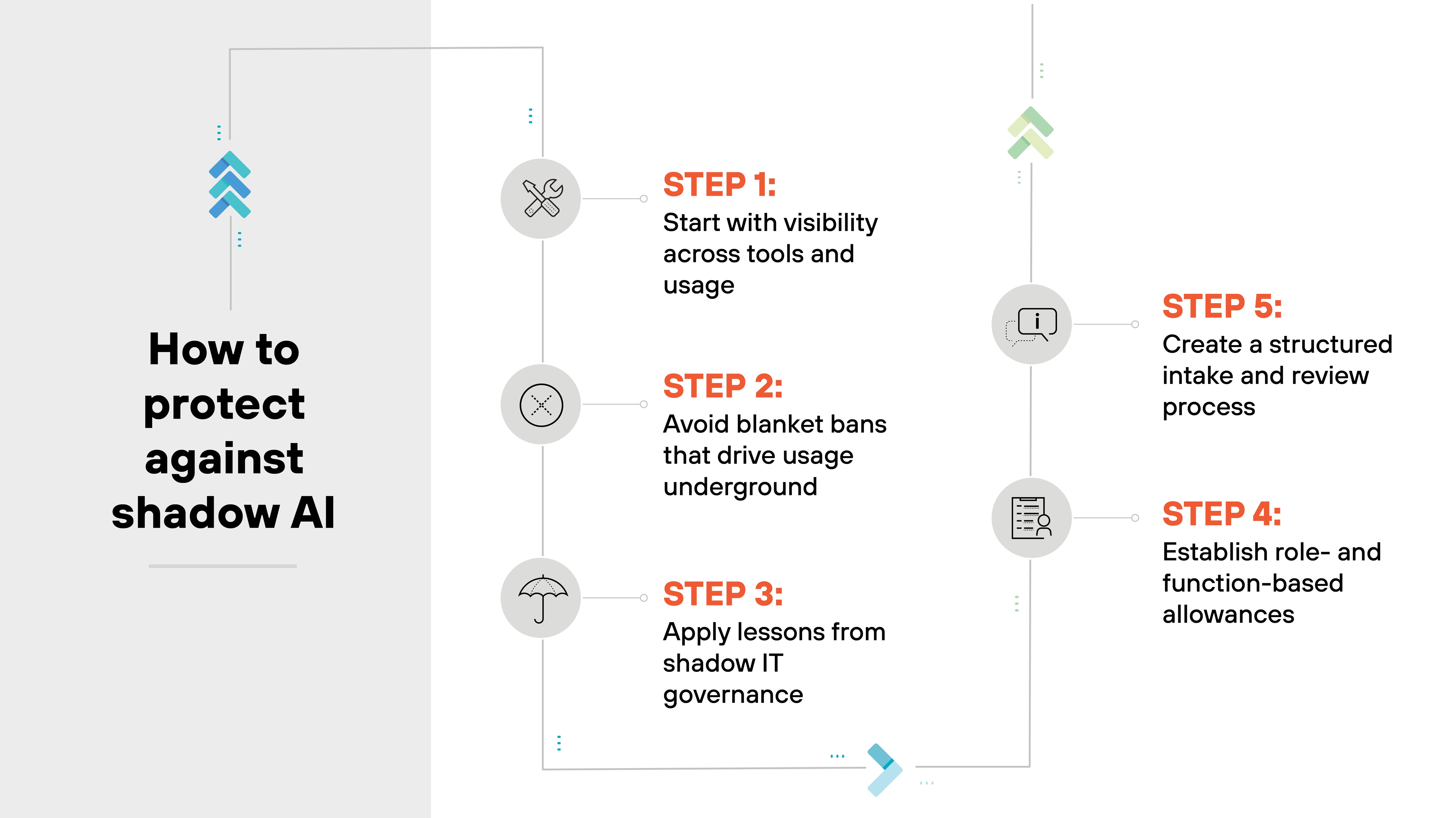 A vertical two-column infographic titled 'How to protect against shadow AI' presents five labeled steps. The left column includes a vertical line connecting three circular icons and orange text for steps 1 through 3. Step 1 shows a wrench icon and reads 'Start with visibility across tools and usage.' Step 2 has an 'X' icon and reads 'Avoid blanket bans that drive usage underground.' Step 3 features an umbrella icon and reads 'Apply lessons from shadow IT governance.' The right column continues the line with two more icons and steps. Step 4, in orange, includes a checklist icon and reads 'Establish role- and function-based allowances.' Step 5, at the top right, features a document icon and reads 'Create a structured intake and review process.' Arrow graphics at the top and bottom frame the path of the flow.