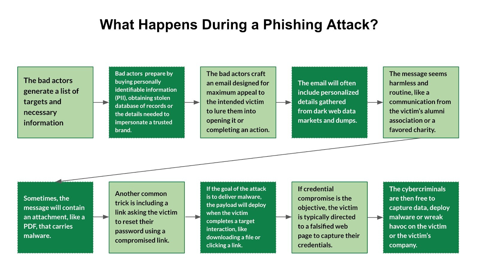 The image above describes the steps an attacker or bad actor will take to accomplish their specific phishing goals and objectives.