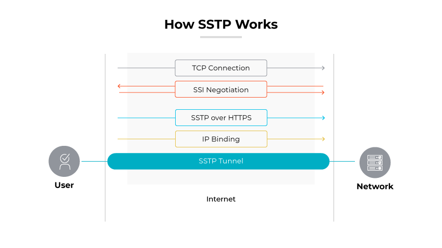SSTP VPN connection process with TCP, SSL negotiation, SSTP over HTTPS, IP binding, and tunnel stages illustrated from client to server.