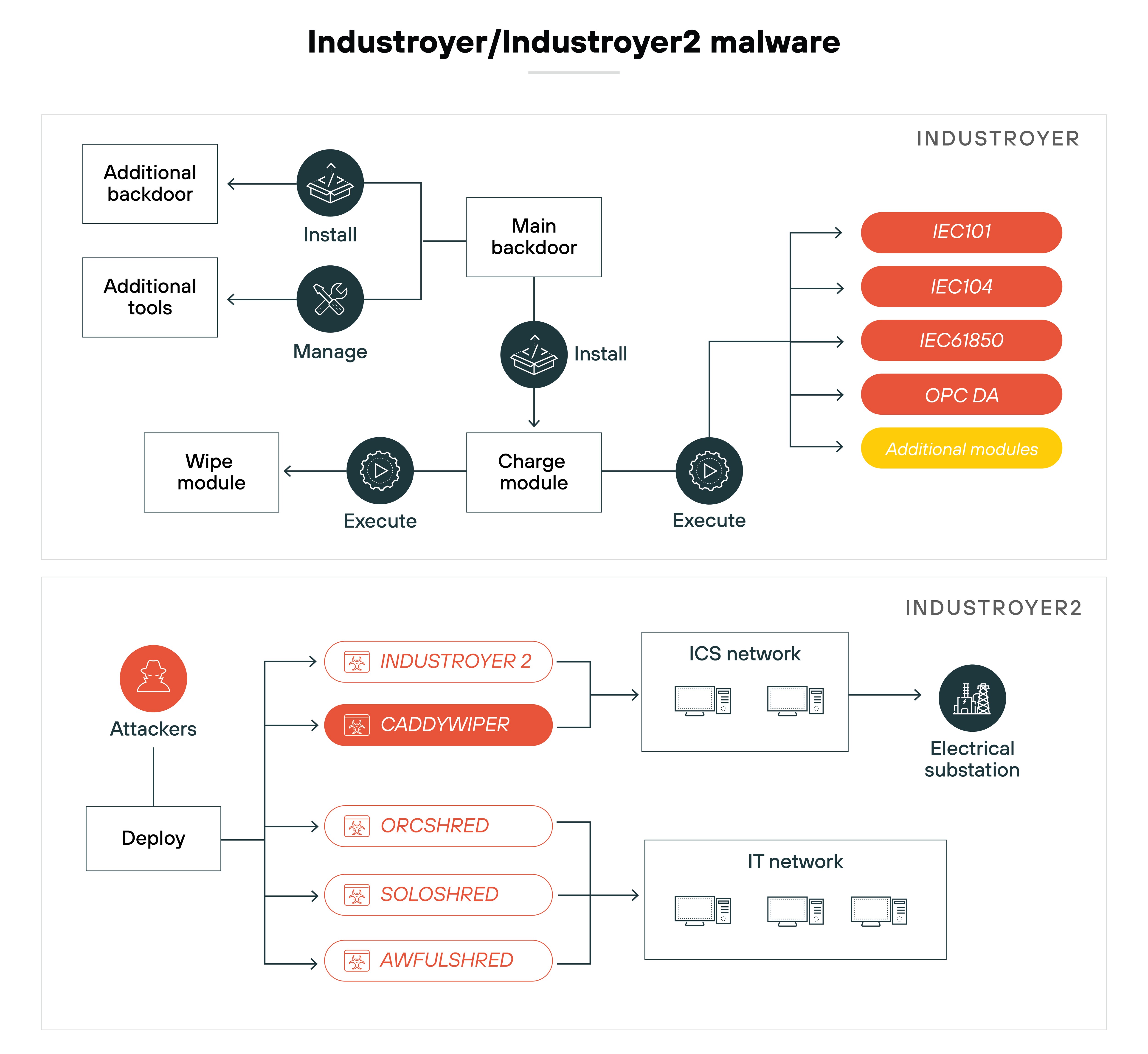 Architecture diagram presenting two flowcharts describing the deployment and impact of the Industroyer/Industroyer2 malware on industrial control systems (ICS). The upper flowchart details the sequence of actions within the malware operation: starting with the installation of a main backdoor, managing additional tools, and executing two modules—a wipe module and a charge module—that target specific functionalities. It also shows that the main backdoor can install additional backdoors and interact with various industrial communication standards such as IEC101, IEC104, IEC61850, and OPC DA. The lower flowchart maps out the spread of Industroyer2 malware variants such as CaddyWiper, OrcShred, Soloshred, and AwfulShred deployed by attackers into the ICS and IT networks, indicating their progression toward compromising an electrical substation. Each malware variant is represented by a distinct box connected to network icons, illustrating the flow from the attackers' deployment to the operational disruption within the network. Architecture diagram presenting two flowcharts describing the deployment and impact of the Industroyer/Industroyer2 malware on industrial control systems (ICS). The upper flowchart details the sequence of actions within the malware operation: starting with the installation of a main backdoor, managing additional tools, and executing two modules—a wipe module and a charge module—that target specific functionalities. It also shows that the main backdoor can install additional backdoors and interact with various industrial communication standards such as IEC101, IEC104, IEC61850, and OPC DA. The lower flowchart maps out the spread of Industroyer2 malware variants such as CaddyWiper, OrcShred, Soloshred, and AwfulShred deployed by attackers into the ICS and IT networks, indicating their progression toward compromising an electrical substation. Each malware variant is represented by a distinct box connected to network icons, illustrating the flow from the attackers' deployment to the operational disruption within the network.