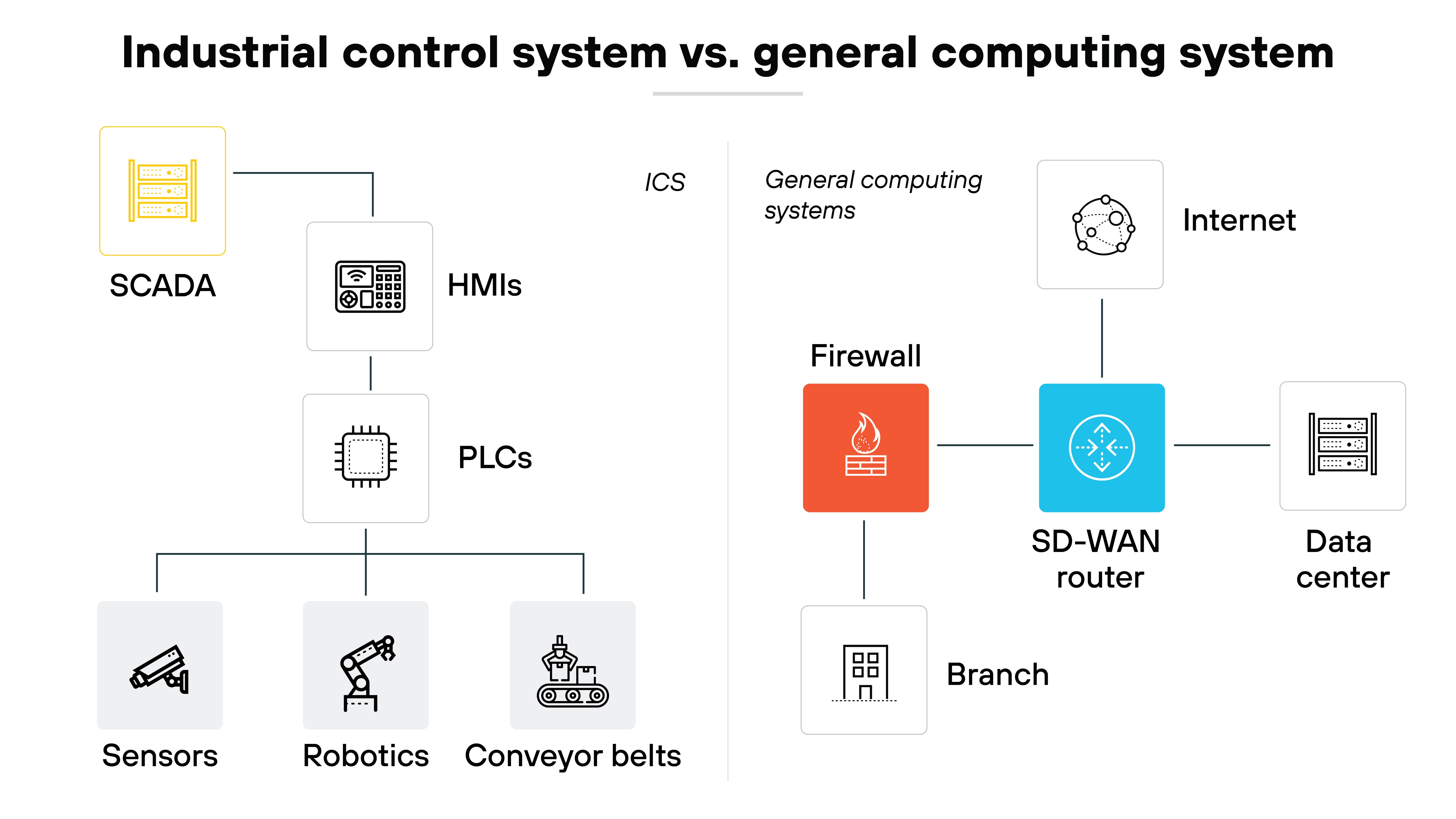 Architecture diagram comparing industrial control systems to general computing systems. On the left, the ICS components include SCADA, HMIs, PLCs, sensors, robotics, and conveyor belts, all interconnected. On the right, the general computing system is represented by components such as the internet, a firewall, an SD-WAN router, a branch, and a data center. The diagram visually outlines the differences in structure and components between ICS and general computing systems, emphasizing the specialized nature of ICS. Architecture diagram comparing industrial control systems to general computing systems. On the left, the ICS components include SCADA, HMIs, PLCs, sensors, robotics, and conveyor belts, all interconnected. On the right, the general computing system is represented by components such as the internet, a firewall, an SD-WAN router, a branch, and a data center. The diagram visually outlines the differences in structure and components between ICS and general computing systems, emphasizing the specialized nature of ICS.