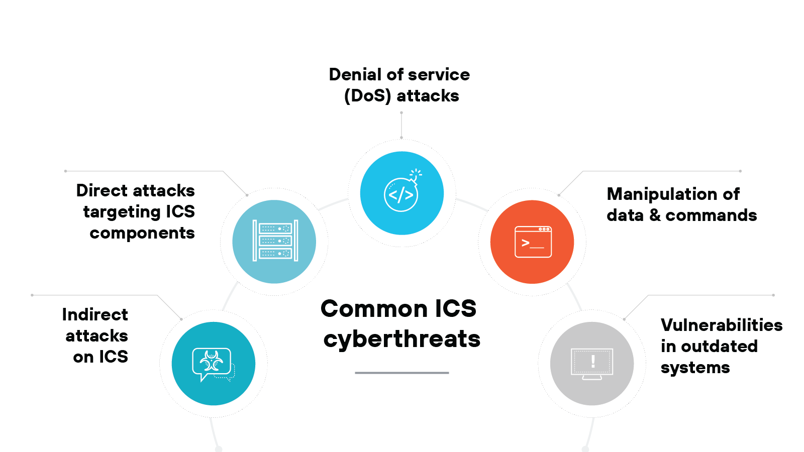 Diagram illustrating common cyber threats to Industrial Control Systems (ICS). It features a central header labeled Diagram illustrating common cyber threats to Industrial Control Systems (ICS). It features a central header labeled
