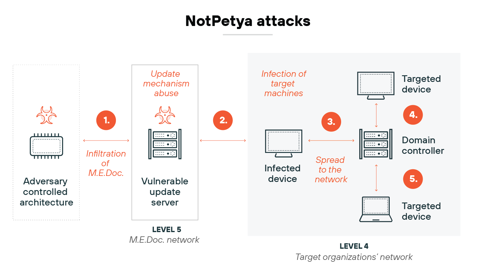 Flowchart detailing the stages of the NotPetya cyberattacks, segmented into two network levels: Level 5 and Level 4. The first step at Level 5 involves Flowchart detailing the stages of the NotPetya cyberattacks, segmented into two network levels: Level 5 and Level 4. The first step at Level 5 involves