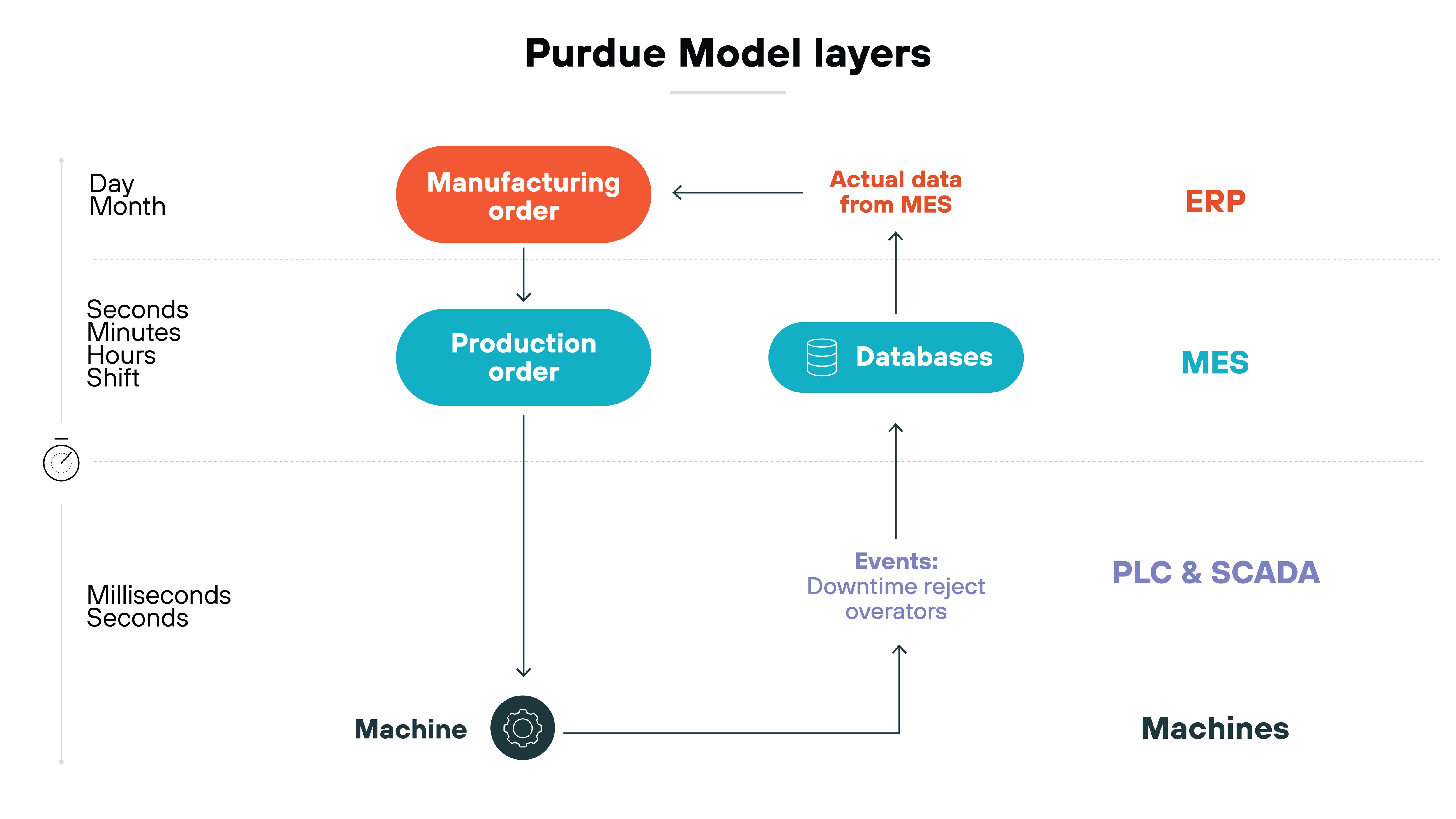 Flowchart diagram representing the Purdue Model layers, focusing on the data flow and processing times in a manufacturing environment. It shows a sequence of operations and interactions among various components. A Flowchart diagram representing the Purdue Model layers, focusing on the data flow and processing times in a manufacturing environment. It shows a sequence of operations and interactions among various components. A