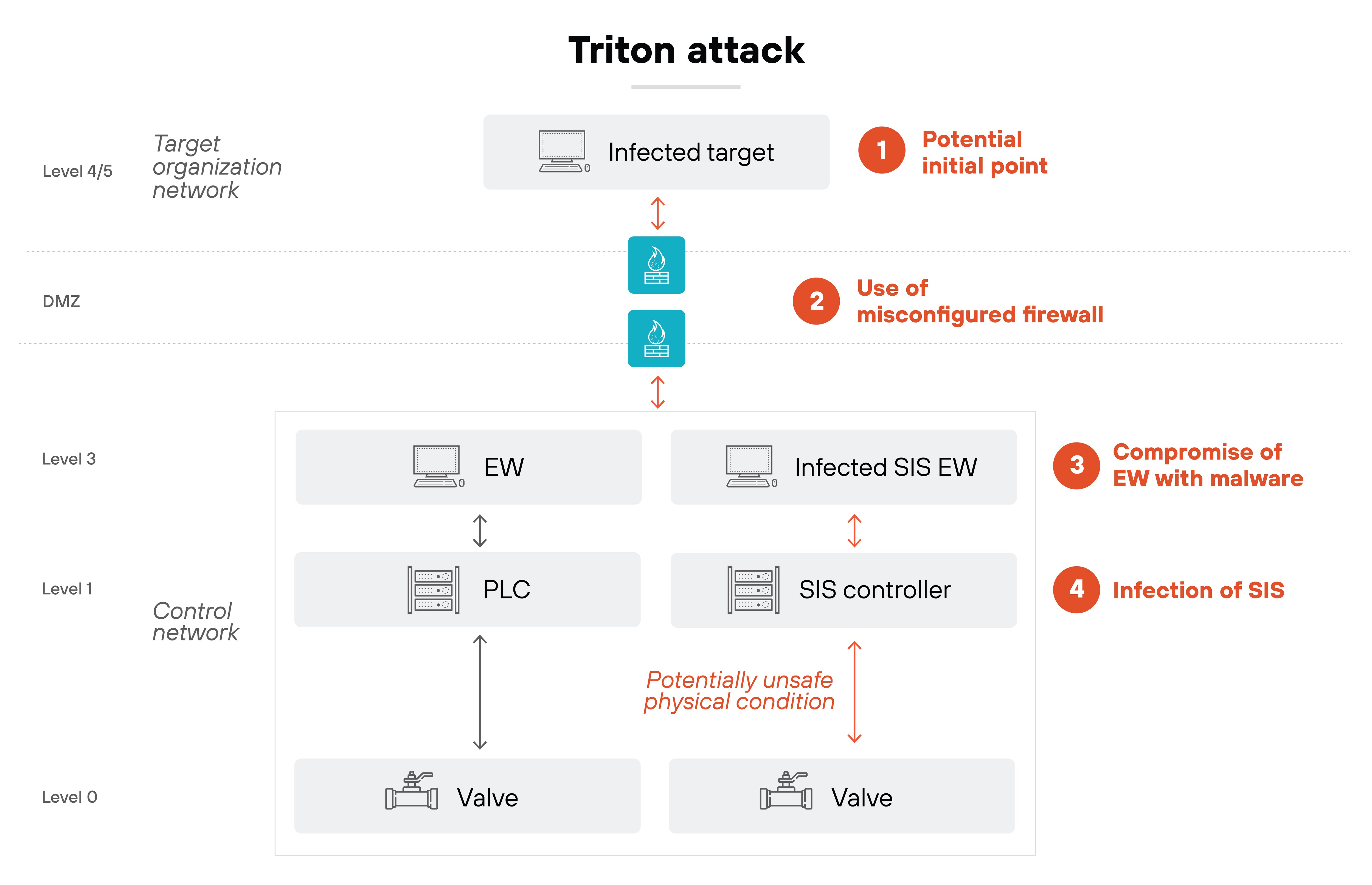 Architecture diagram depicting the stages of a Triton cyber attack across various levels of an industrial control system network. At the highest level, labeled Architecture diagram depicting the stages of a Triton cyber attack across various levels of an industrial control system network. At the highest level, labeled
