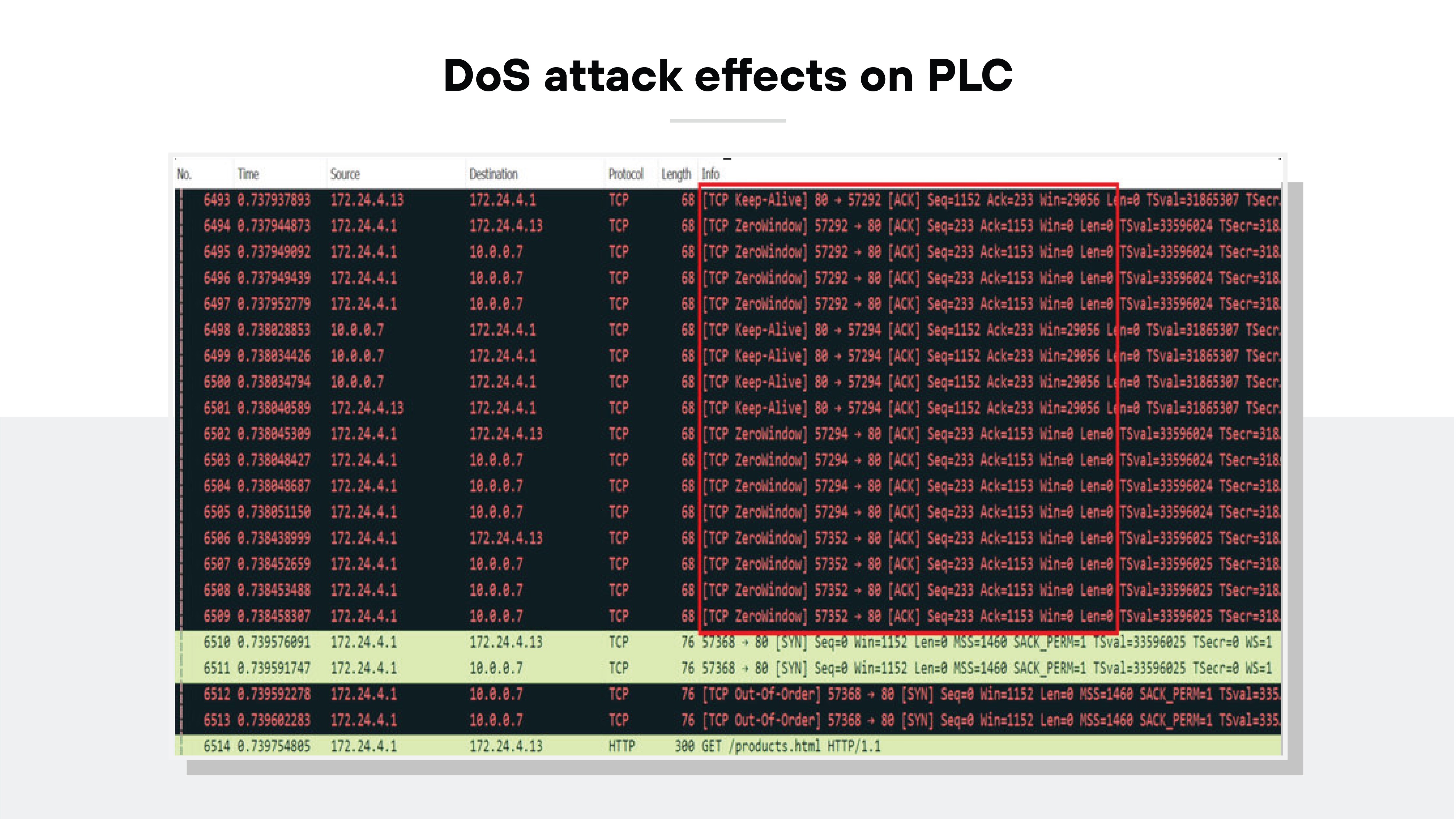 Image displaying a computer screen capturing the effects of a Denial of Service (DoS) attack on a Programmable Logic Controller (PLC), presented in the format of a network traffic log. The table on the screen lists multiple rows of network traffic data, each containing details such as time, source IP address, destination IP address, protocol used, and length of the data packet. Many of the entries are highlighted to indicate repetitive requests to the same IP addresses, characteristic of a DoS attack, which overwhelms the network device with excessive data traffic, potentially leading to service disruption. The data shown illustrates the type of network congestion and system stress caused by such cybersecurity threats. Image displaying a computer screen capturing the effects of a Denial of Service (DoS) attack on a Programmable Logic Controller (PLC), presented in the format of a network traffic log. The table on the screen lists multiple rows of network traffic data, each containing details such as time, source IP address, destination IP address, protocol used, and length of the data packet. Many of the entries are highlighted to indicate repetitive requests to the same IP addresses, characteristic of a DoS attack, which overwhelms the network device with excessive data traffic, potentially leading to service disruption. The data shown illustrates the type of network congestion and system stress caused by such cybersecurity threats.