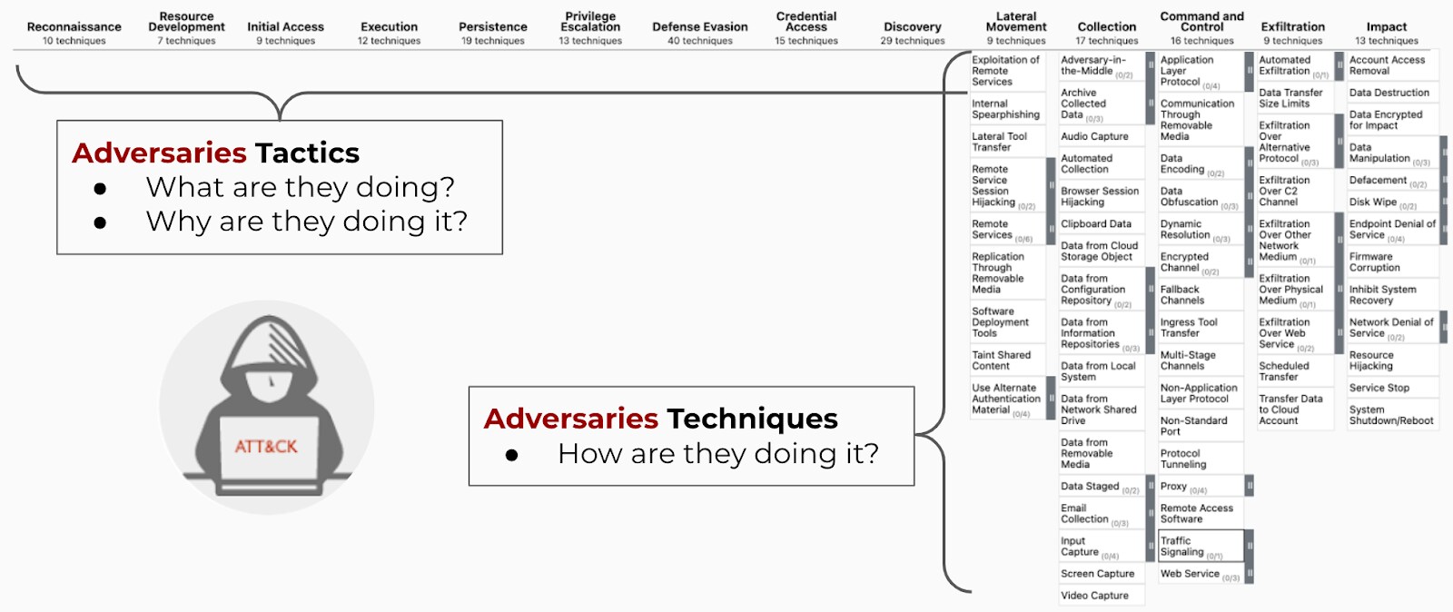 Diagram showing what adversaries are doing and why, along with the techniques they use. Role of EDR in DFIR