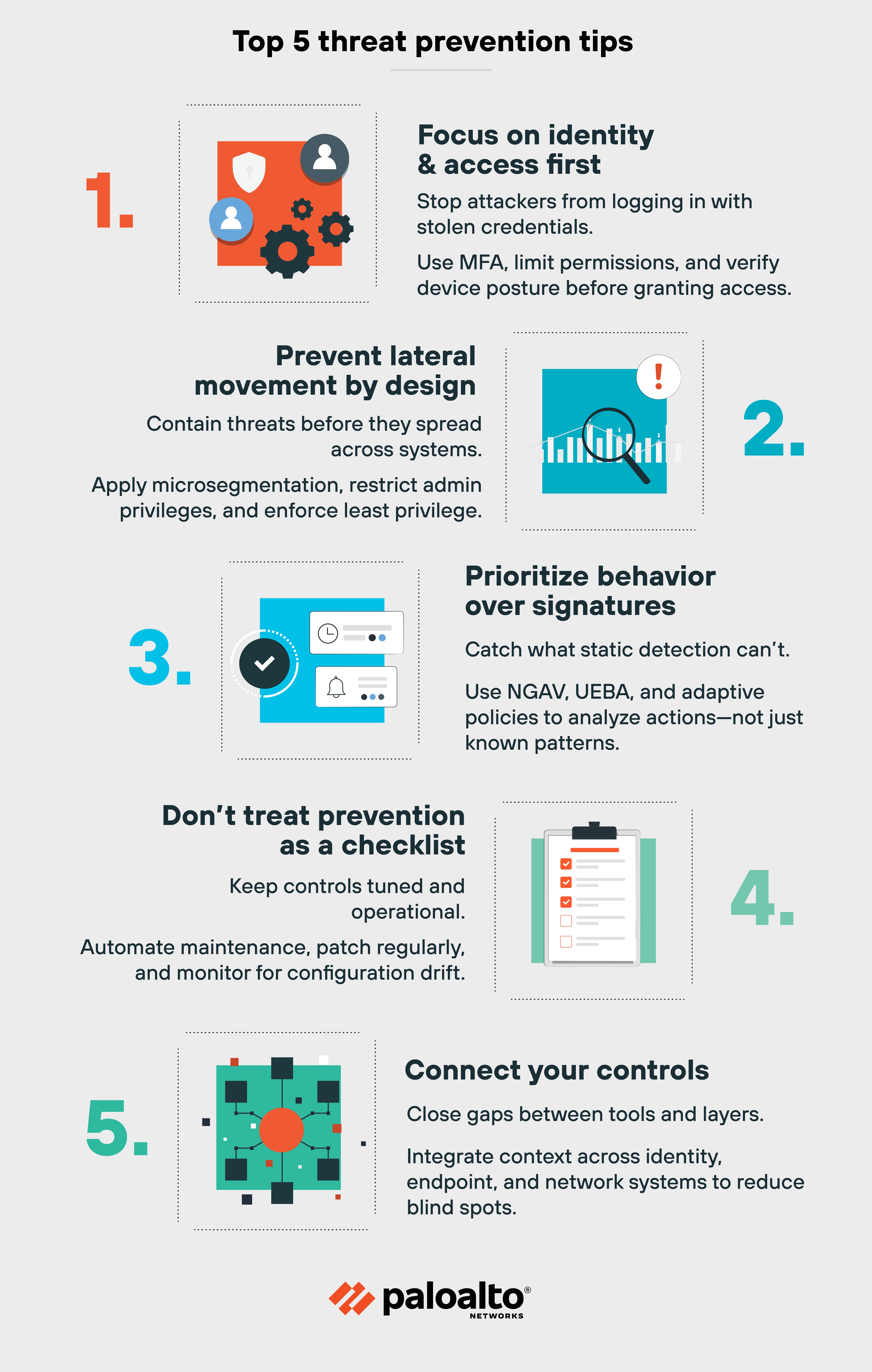 An infographic titled 'Top 5 threat prevention tips' presents five numbered tips in a vertical layout, each paired with an icon and brief explanatory text. Tip 1 is 'Focus on identity & access first' with an icon showing a shield, user figures, and gears. It advises stopping attackers from logging in with stolen credentials by using MFA, limiting permissions, and verifying device posture. Tip 2 is 'Prevent lateral movement by design' with a magnifying glass over a graph icon, suggesting the use of microsegmentation, privilege restrictions, and least-privilege access. Tip 3 is 'Prioritize behavior over signatures' with an icon of interface panels and a checkmark, recommending the use of NGAV, UEBA, and adaptive policies to detect actions beyond static patterns. Tip 4 is 'Don't treat prevention as a checklist' with a clipboard icon, emphasizing the importance of automation, patching, and configuration monitoring. Tip 5 is 'Connect your controls' with a network diagram icon, encouraging integration across identity, endpoint, and network systems to close gaps and reduce blind spots. The Palo Alto Networks logo appears at the bottom.