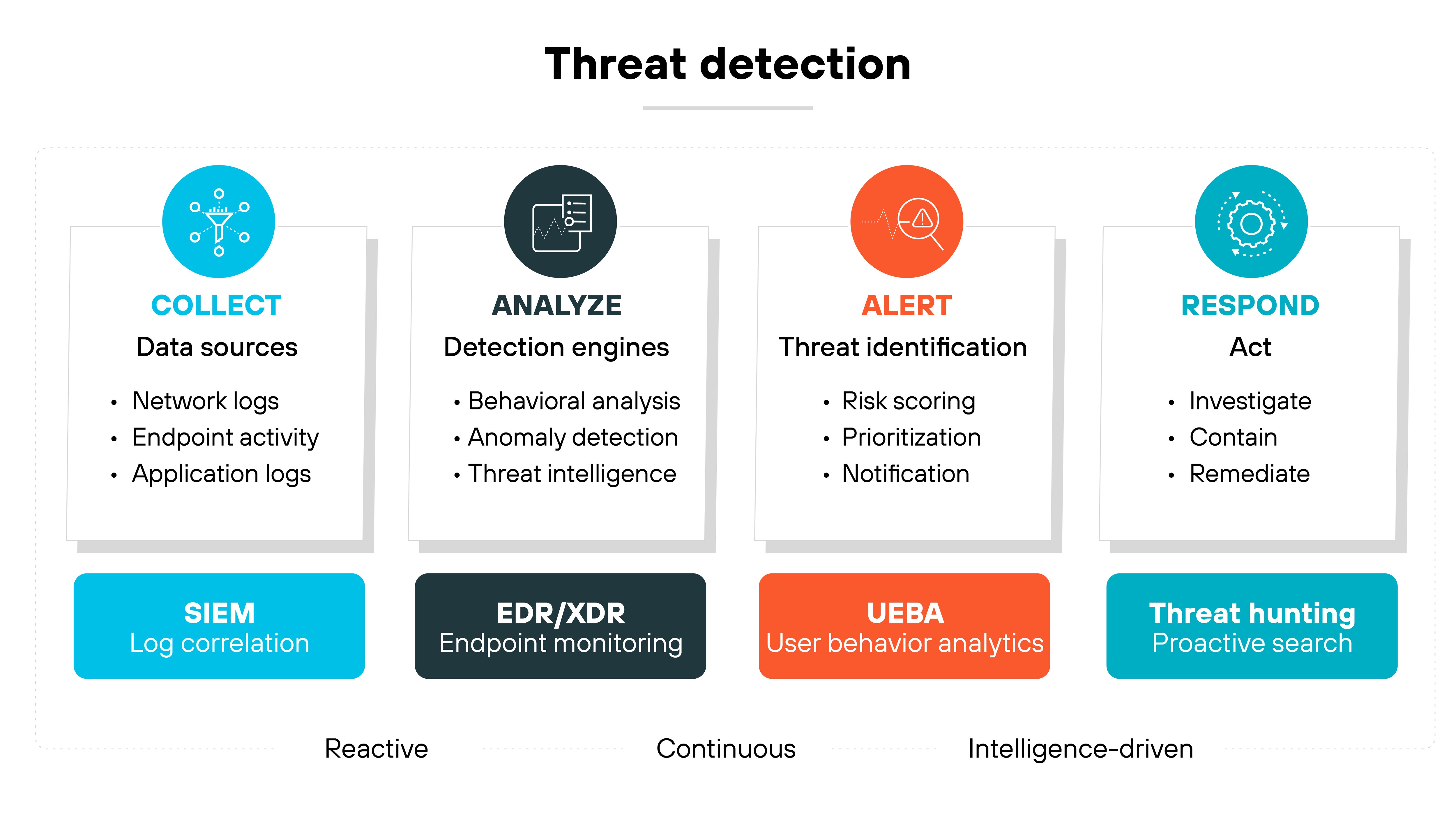 A labeled diagram titled 'Threat detection' presents a four-step process for identifying and responding to threats. The steps appear in separate vertical boxes from left to right. The first box is labeled 'Collect' with a turquoise icon and includes data sources such as network logs, endpoint activity, and application logs. It is associated with SIEM for log correlation and marked 'Reactive.' The second box is labeled 'Analyze' with a dark teal icon and includes detection engines for behavioral analysis, anomaly detection, and threat intelligence. It is linked to EDR/XDR for endpoint monitoring and marked 'Continuous.' The third box is labeled 'Alert' with an orange icon and outlines threat identification activities such as risk scoring, prioritization, and notification. It is associated with UEBA for user behavior analytics and marked 'Intelligence-driven.' The fourth box is labeled 'Respond' with a blue icon and lists actions to investigate, contain, and remediate. It is tied to threat hunting for proactive search. A horizontal line below the boxes maps the progression from reactive to intelligence-driven.