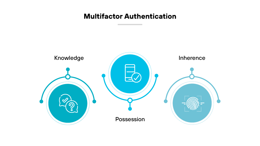 Multifactor authentication components: knowledge, possession, inherence.