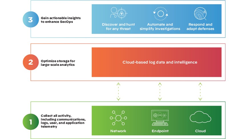 XDR breaks the traditional silos of detection and response XDR breaks the traditional silos of detection and response