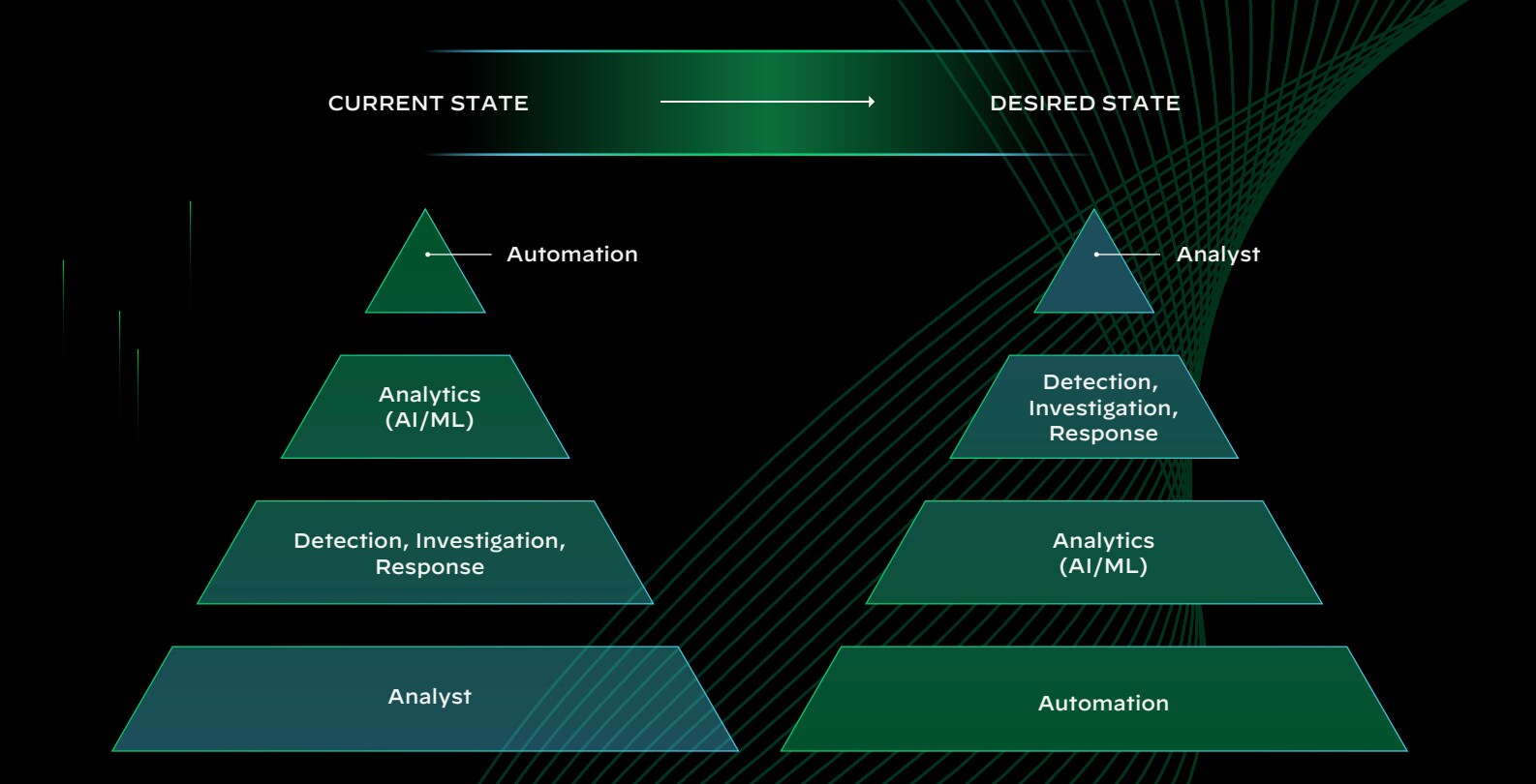 Organizations need a more efficient approach to rapidly identify and remediate threats to enhance their cybersecurity posture. Organizations need a more efficient approach to rapidly identify and remediate threats to enhance their cybersecurity posture.
