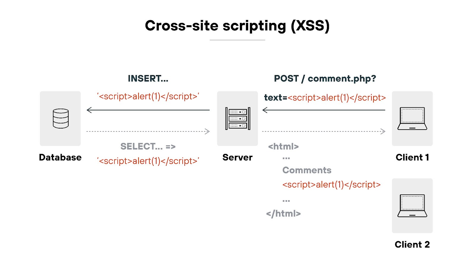 XSS attack where malicious script is injected, stored, and then executed in another user's browser.