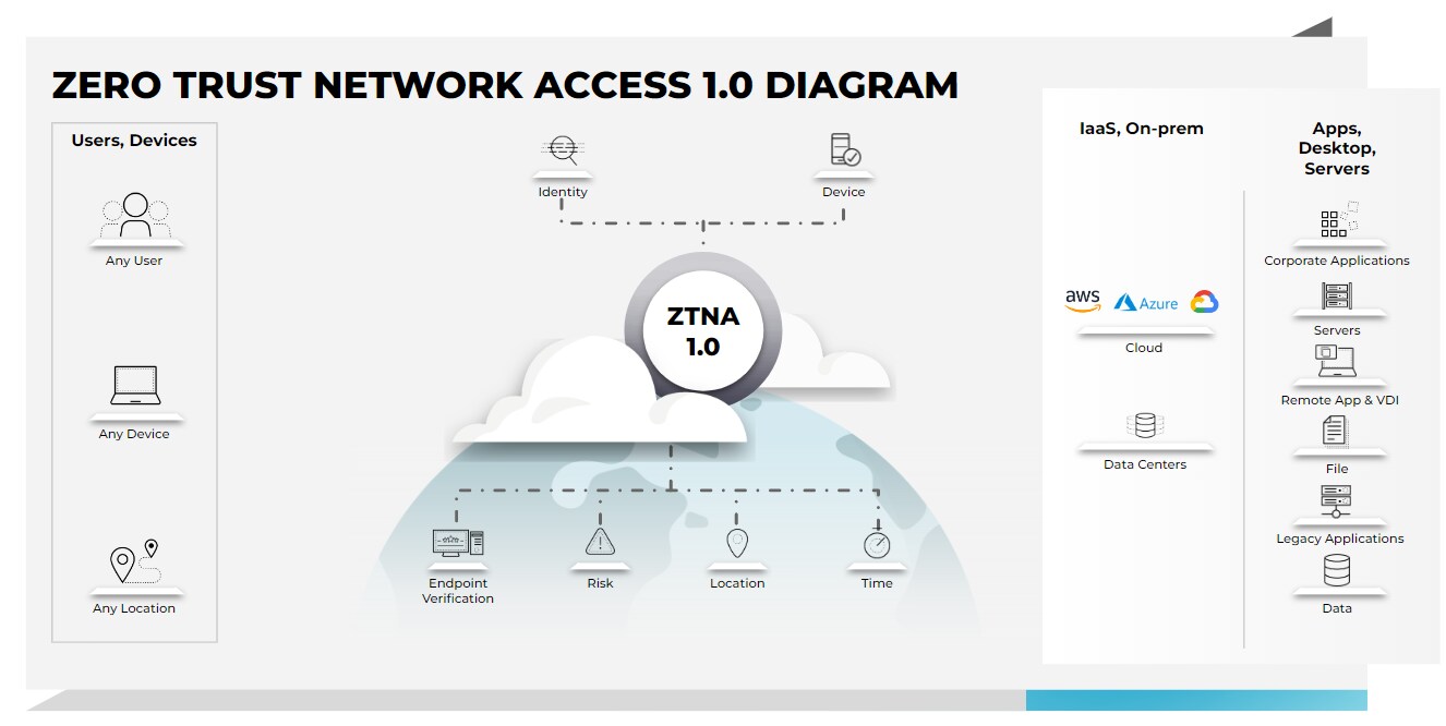 Zero Trust Network Access (ZTNA) 1.0 diagram showcases how legacy ZTNA solutions work.