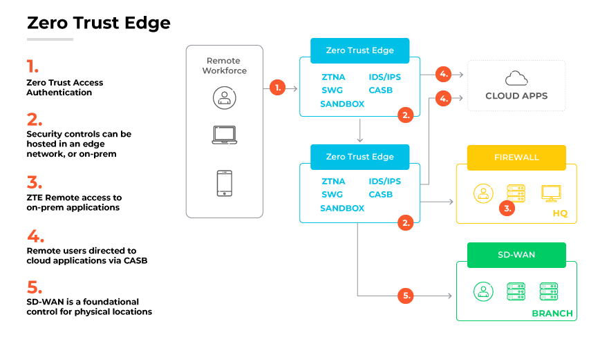 A diagram explaining Zero Trust edge, showing remote work, and cloud apps connected through security elements like ZTNA and SWG. A diagram explaining Zero Trust edge, showing remote work, and cloud apps connected through security elements like ZTNA and SWG.
