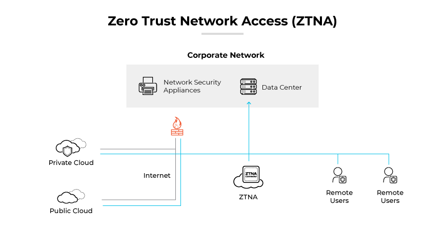 ZTNA diagram showing connections between private/public clouds, internet, and remote users to a data center. ZTNA diagram showing connections between private/public clouds, internet, and remote users to a data center.