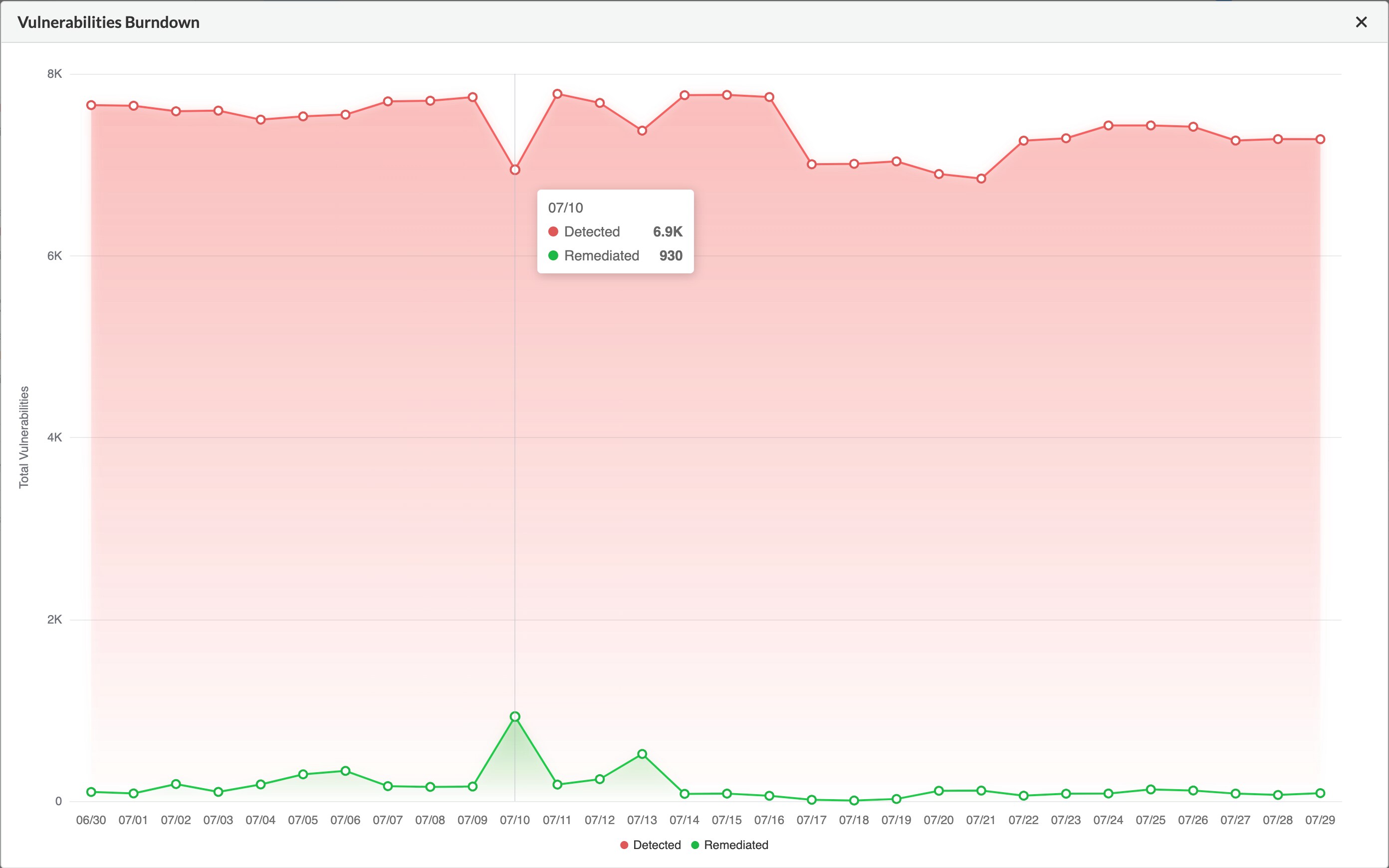Find Vulnerabilities in Code