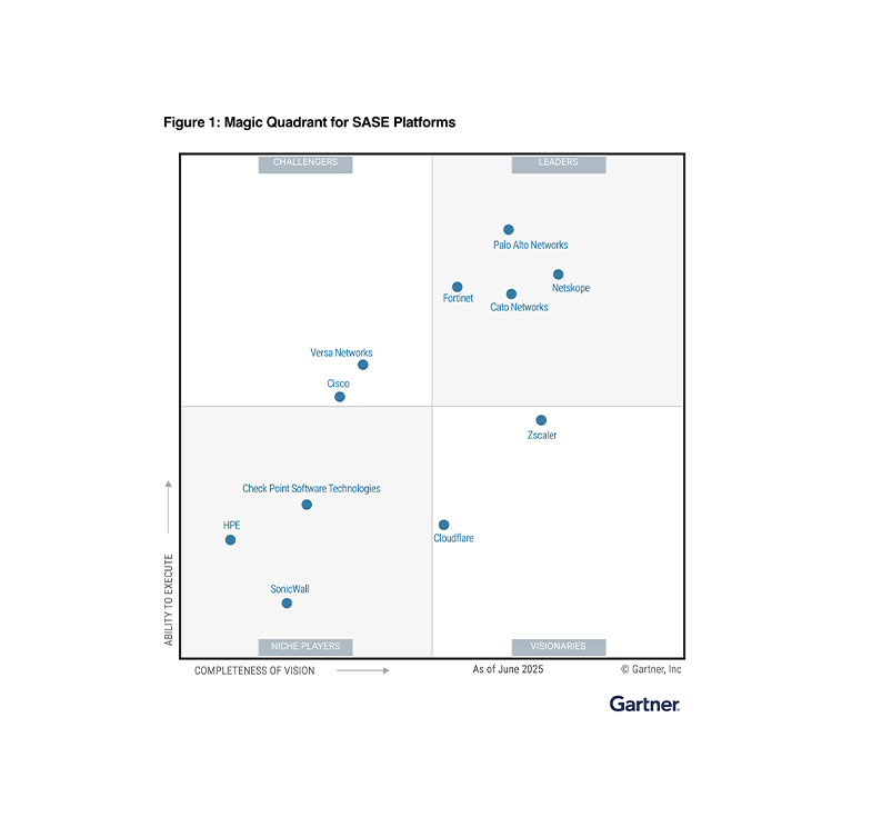 3x Leader in 2025 Gartner Magic Quadrant for SASE Platforms