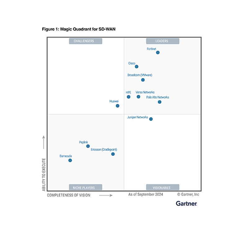 2024 Gartner® Magic Quadrant™ for SD-WAN