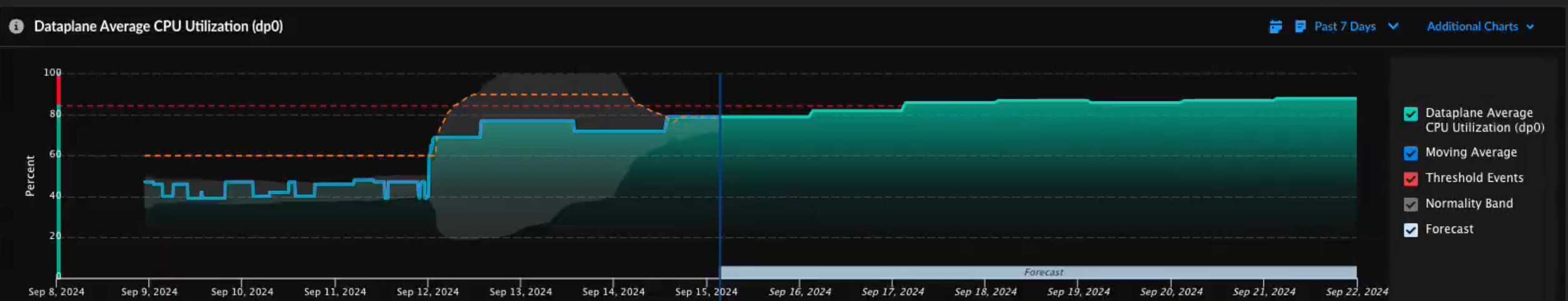 Optimize operations and experiences